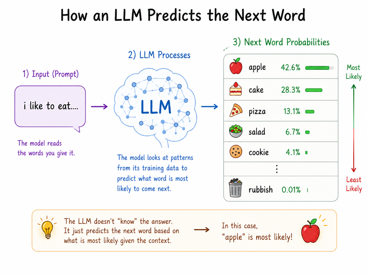 Three-step diagram of next-token prediction. Step 1, the input prompt 'I like to eat...' - the model reads the words you give it. Step 2, the LLM processes it, looking at patterns from its training data to predict what word is most likely to come next. Step 3, next-word probabilities: apple 42.6 percent, cake 28.3 percent, pizza 13.1 percent, salad 6.7 percent, cookie 4.1 percent, down to rubbish at 0.01 percent. The model does not know the answer; it predicts the most likely next word given the context - here, 'apple'.