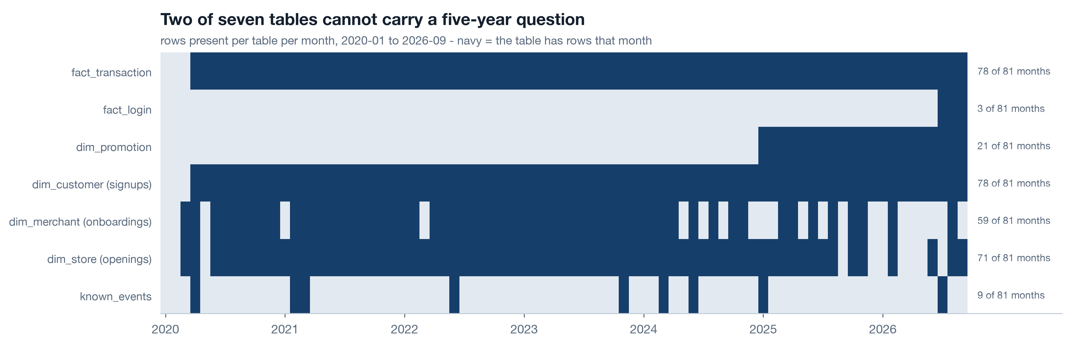 Heatmap of data availability by month for seven tables from 2020 to 2026. fact_transaction and dim_customer cover 79 of 81 months; fact_login covers 3 of 81; dim_promotion covers 21 of 81 starting January 2025; known_events has 9 scattered months.