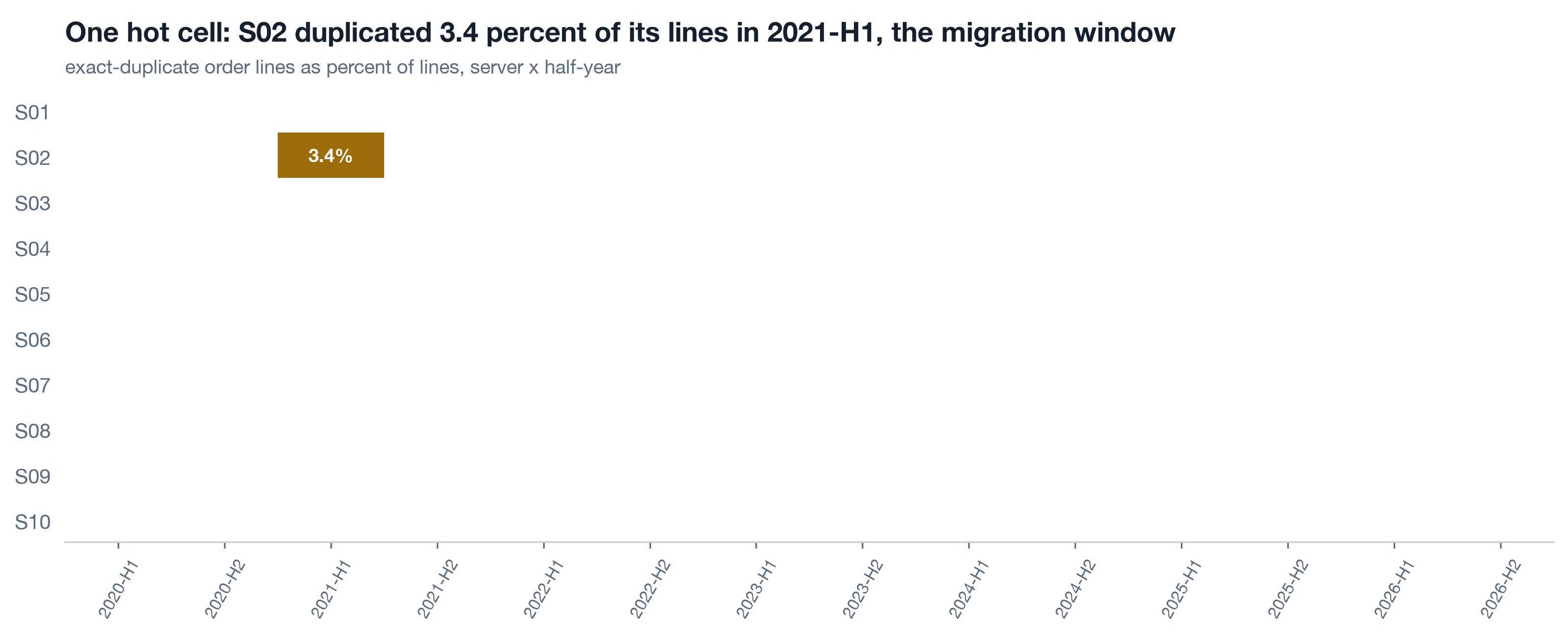 Heatmap of exact duplicate order line percentage by server and half-year. Every cell is near zero except S02 in 2021 H1 at about 3.4 percent.