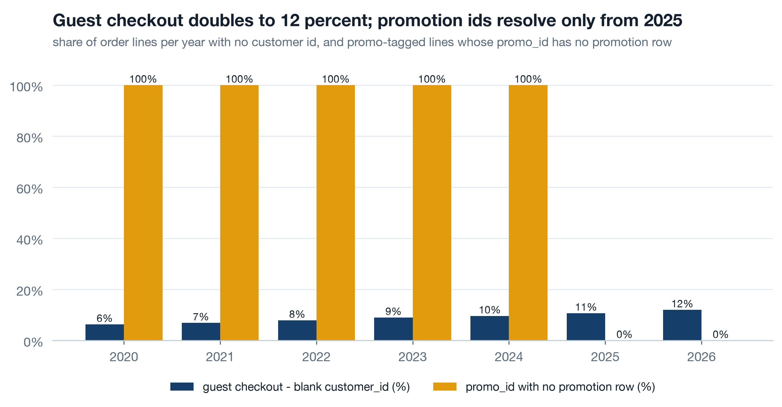 Two panels. Left: share of order lines with no customer id rising from 6.3 percent in 2020 to 11.9 percent in 2026. Right: share of transactions whose promo id resolves to the promotion table, near zero before 2025 and near complete after.