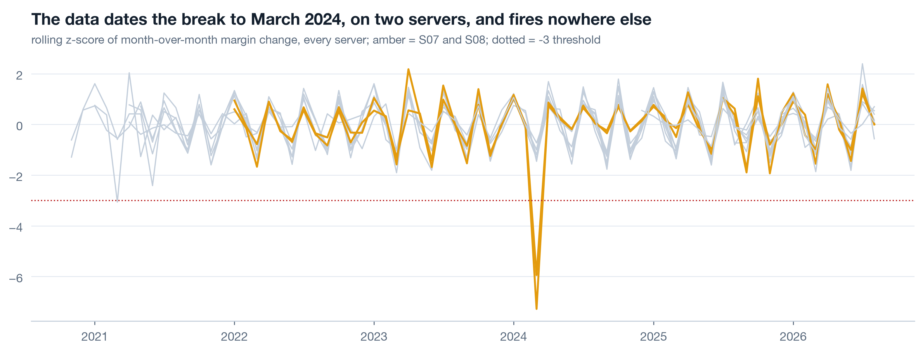 Line chart of rolling z-scores of monthly margin change for ten servers from 2020 to 2026. Eight faint lines wobble between plus and minus two. Two amber lines, S07 and S08, spike to about minus 7 and minus 6 in March 2024 and return to the noise band.