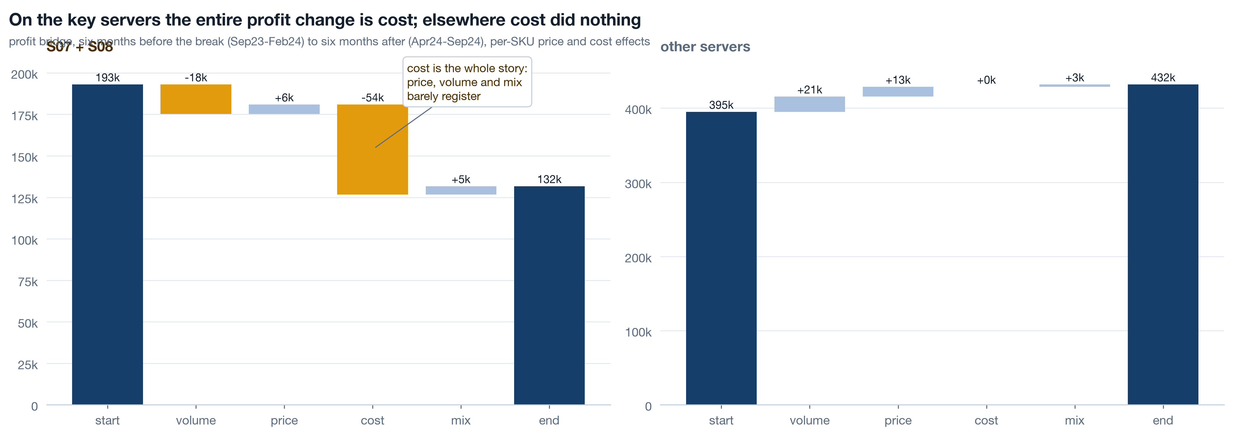 Two waterfall charts side by side. S07 plus S08: start 193k, volume minus 18k, price plus 6k, cost minus 54k in a tall amber bar, mix plus 5k, end 132k. Other servers: start 395k, volume plus 21k, price plus 13k, cost exactly zero, mix plus 3k, end 432k.