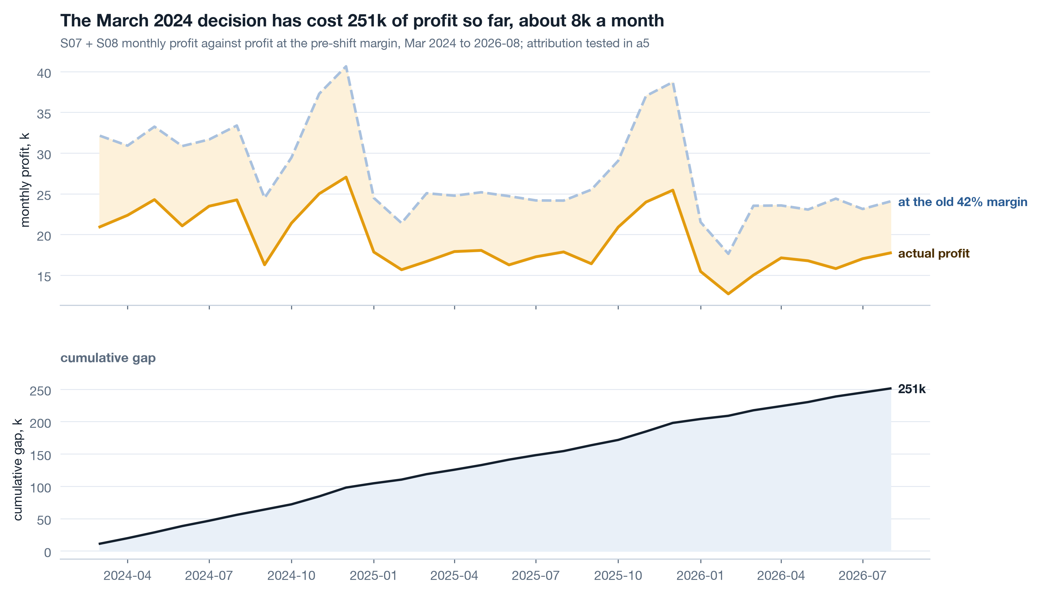 Monthly profit on S07 plus S08 from March 2024 to August 2026. A dashed navy line shows profit at the pre-shift margin of 42.4 percent, an amber line shows actual profit below it, the gap is shaded amber, and a dotted line on the right axis climbs to about 251k.