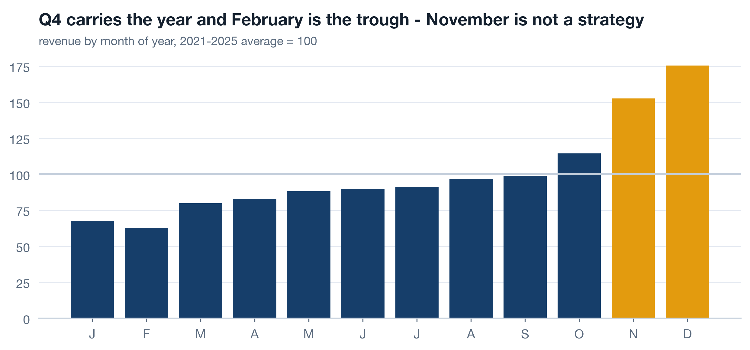 Bar chart of platform revenue by month of year, 2021 to 2025 average indexed to 100. October, November and December stand well above 100 in amber; February is the lowest bar.