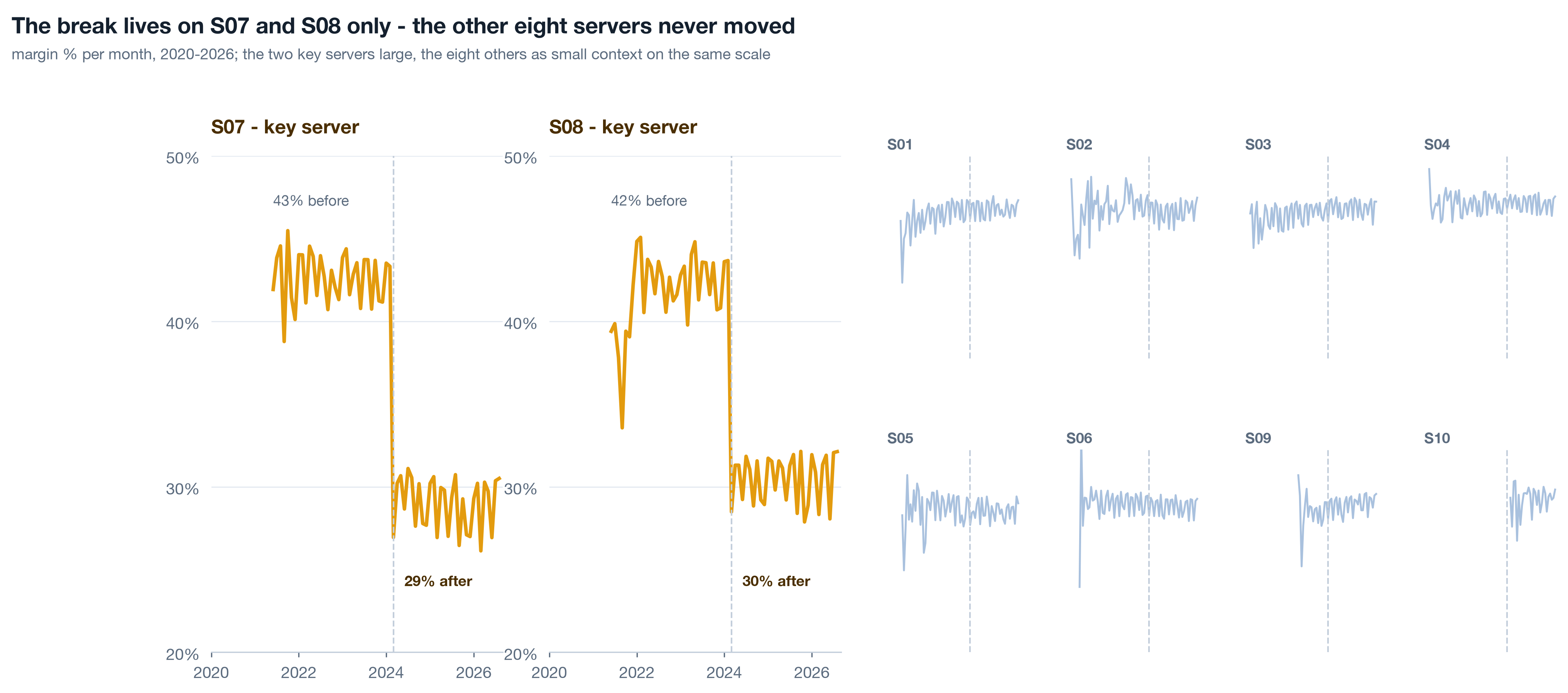 A two by five grid of monthly margin percent, one panel per server, shared axes. Eight navy panels hold near 42 percent throughout. The two amber panels, S07 and S08, step down to about 30 percent at the dashed March 2024 line and stay there.
