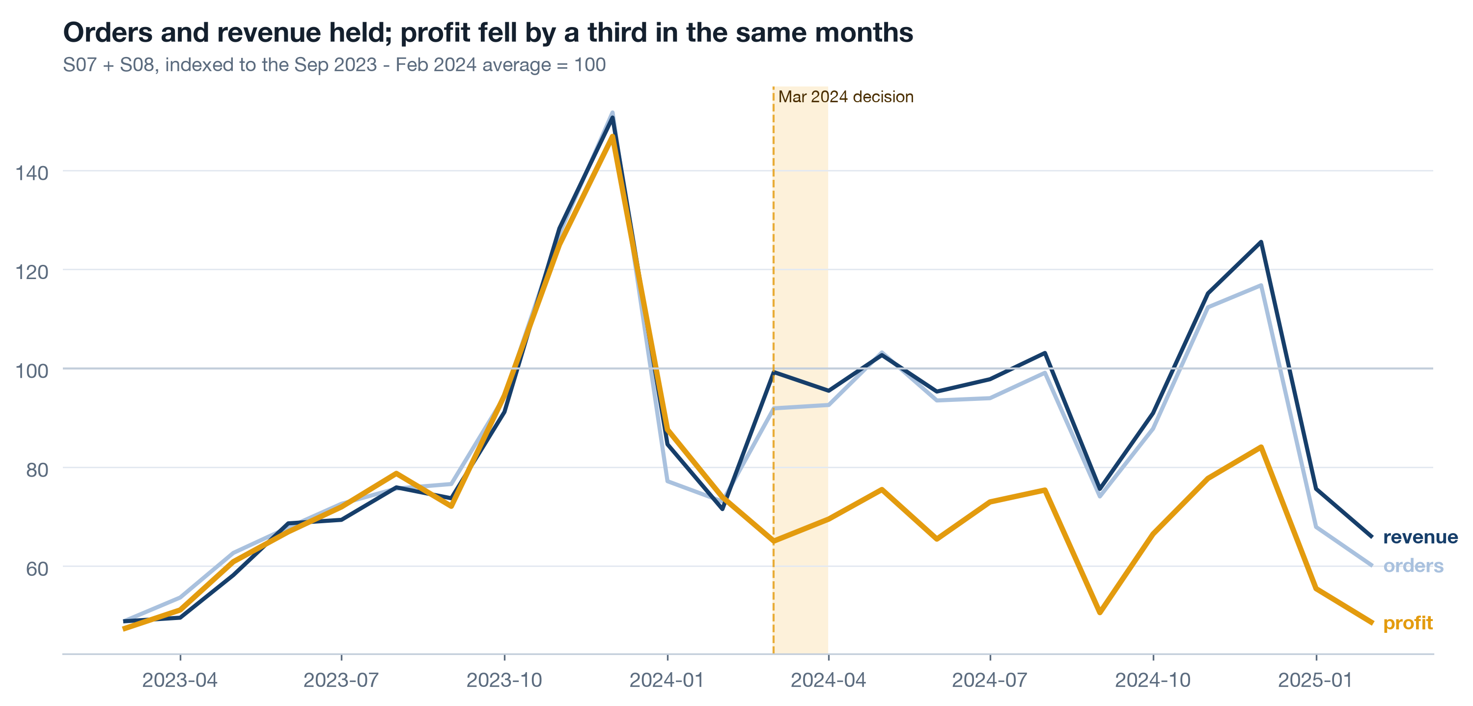 Three indexed lines for S07 plus S08 from March 2023 to February 2025 with Sep 2023 to Feb 2024 average as 100. Orders and revenue stay near 100 through the shaded March 2024 band; profit drops by roughly a third and stays down.