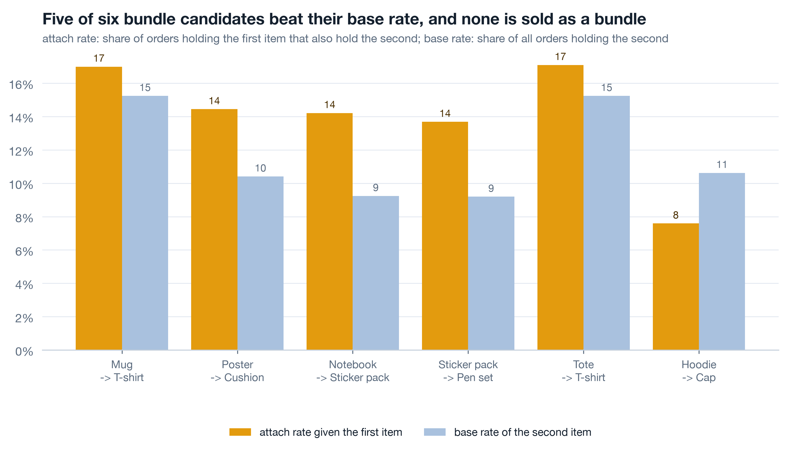 Grouped bars for six product-line pairs. Amber bars are the attach rate given the first item, navy bars the base rate of the second item. Poster to Cushion 14.4 against 10.4, Notebook to Sticker pack 14.2 against 9.2, Sticker pack to Pen set 13.7 against 9.2, Mug to T-shirt 17.0 against 15.2, Tote to T-shirt 17.1 against 15.2. Hoodie to Cap is the one pair where the amber bar is below the navy: 7.6 against 10.6.