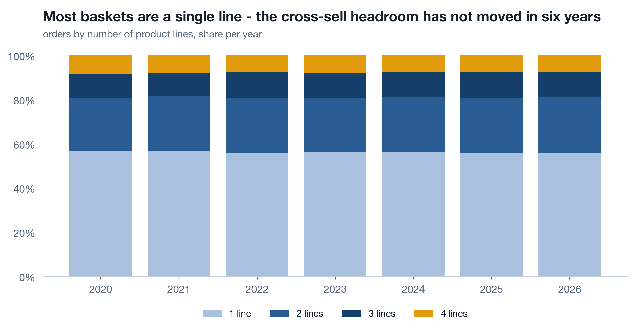 Stacked bars per year 2020 to 2026 of the share of orders with one, two, three and four product lines. The one-line segment is the largest in every year; the two-line segment is a minority; three and four lines are thin.
