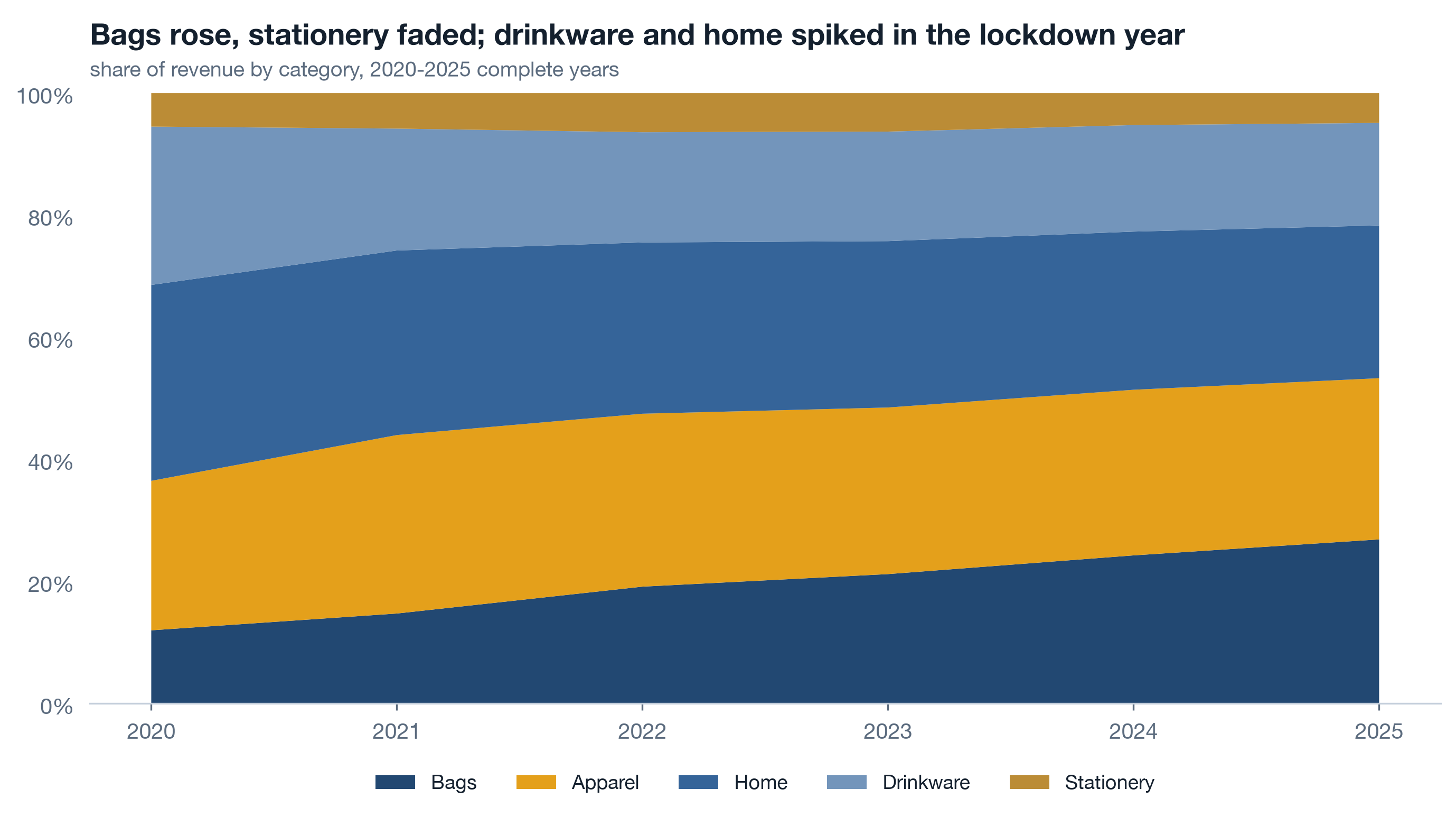 Stacked area of revenue share by category, 2020 to 2025, each year summing to 100. Drinkware falls from 25.9 to 16.8 percent and home from 32.1 to 25.0; bags rise from 12.0 to 26.9; apparel holds near 26; stationery slips from 6.3 in 2023 to 4.9.