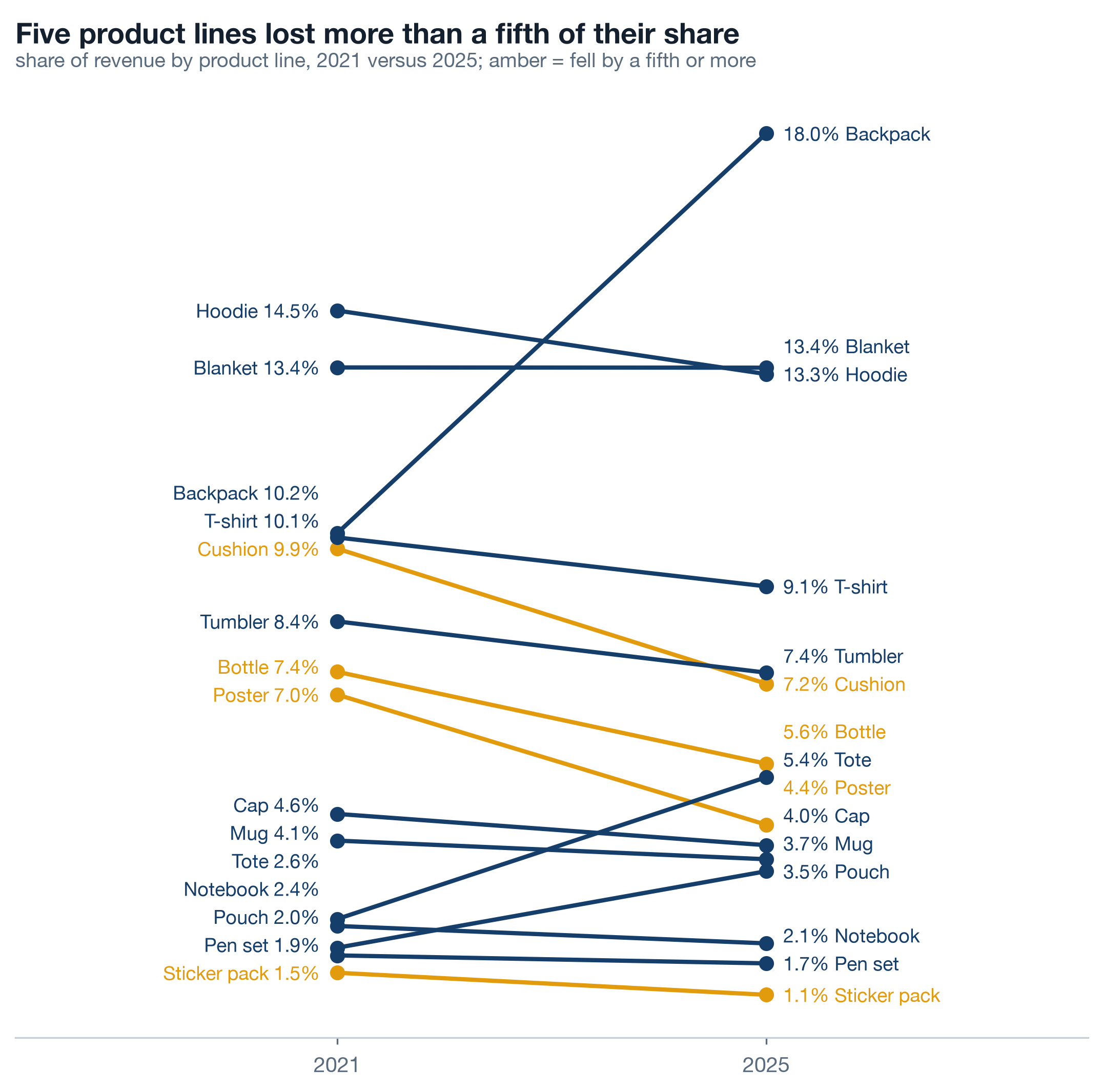 Slope chart of fifteen product lines, share of revenue in 2021 on the left and 2025 on the right. Most segments are navy and near flat. The drinkware and stationery lines slope down in amber, having lost more than a fifth of their share; bag lines slope up.