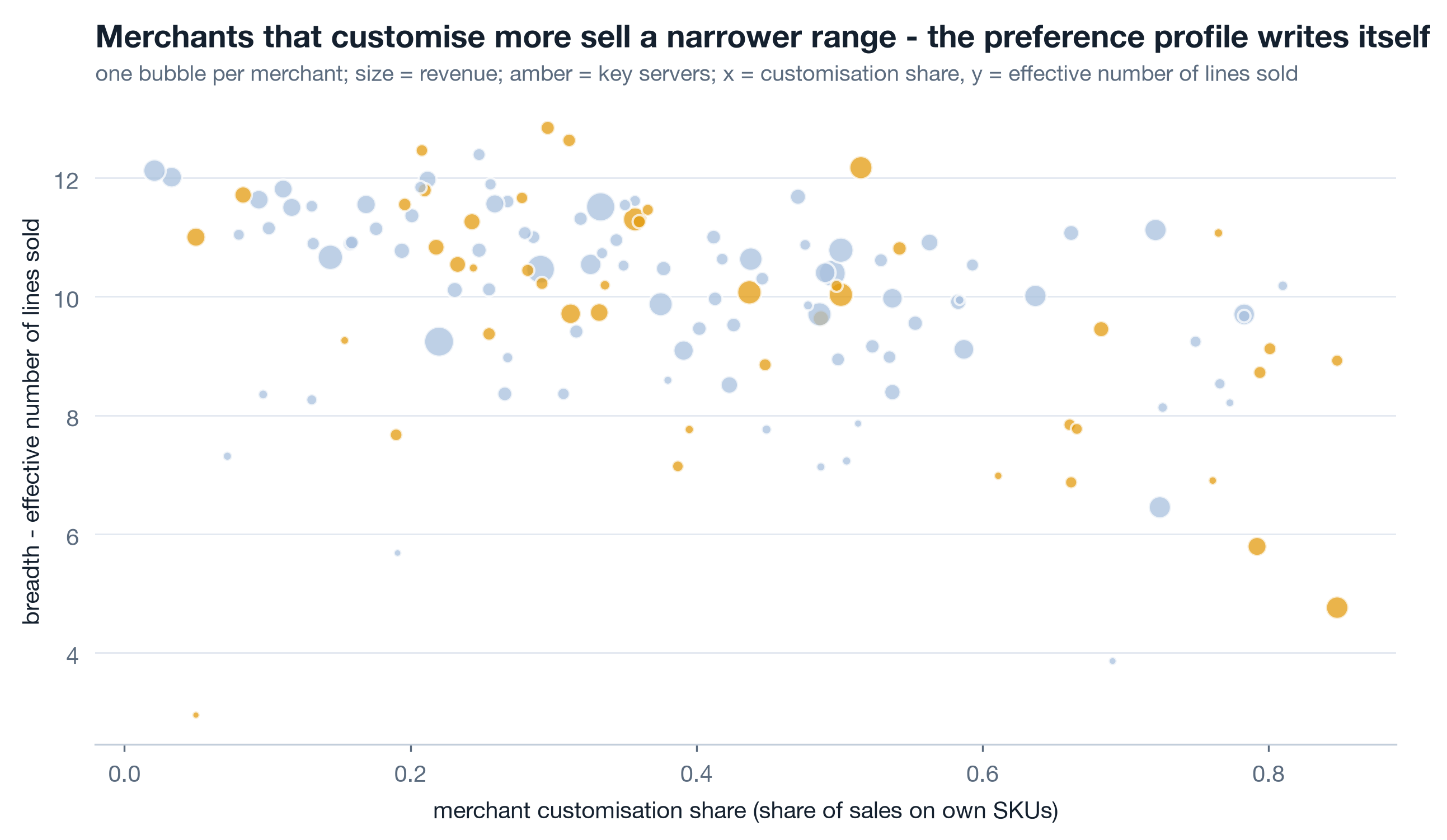 Scatter of 140 merchants: customisation share on the x axis, effective number of lines sold on the y axis, bubble size revenue, key-server merchants in amber and the rest in soft navy. Large enterprise merchants cluster at breadth 9 to 12; smaller bubbles spread lower.
