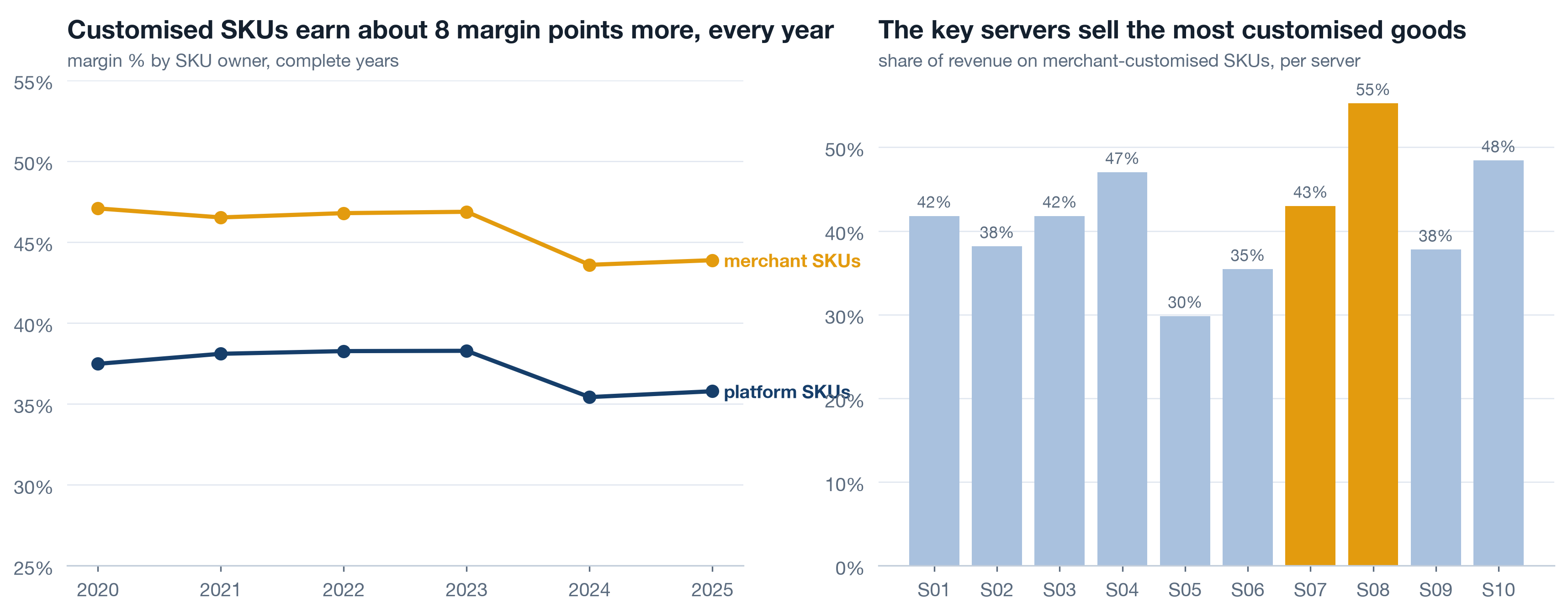 Two panels. Left: margin percent by year 2020 to 2025 for platform SKUs in navy and merchant SKUs in amber; the amber line sits 8 to 10 points above the navy line in every year. Right: bars of the share of revenue on merchant-customised SKUs per server, S07 and S08 in amber.