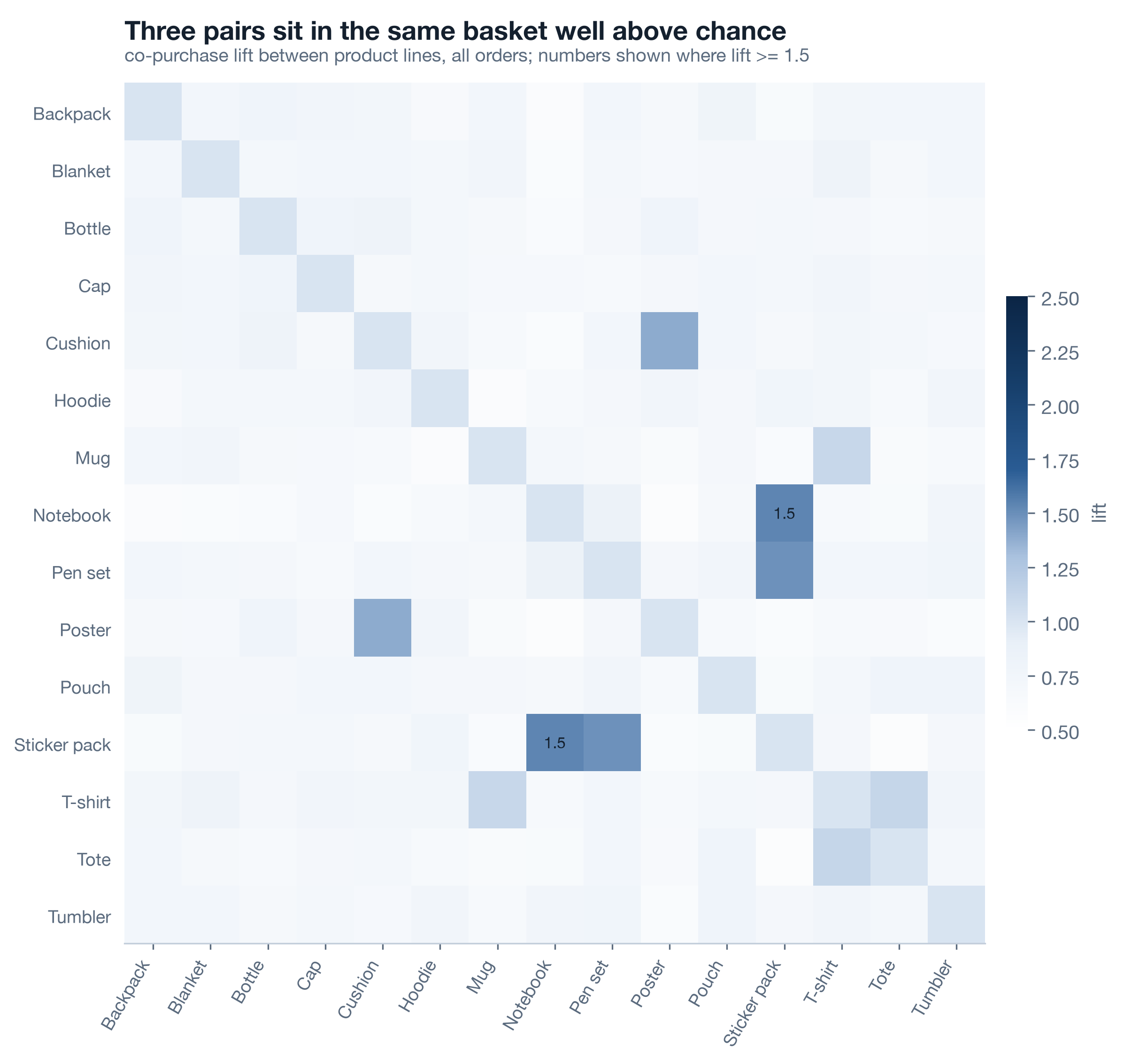A fifteen by fifteen heatmap of co-purchase lift between product lines on all orders, blue scale from 0.5 to 3. Most cells sit near 1. The cells labelled with numbers at or above 1.5 are Notebook with Sticker pack.