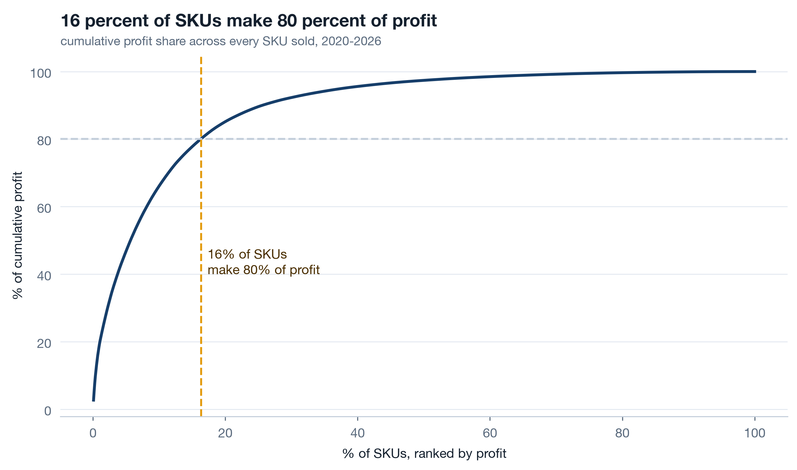 Pareto curve of cumulative profit share against cumulative share of SKUs ranked by profit, 2020 to 2026. The curve rises steeply then flattens; a dashed amber vertical marks the SKU share at which cumulative profit crosses 80 percent.