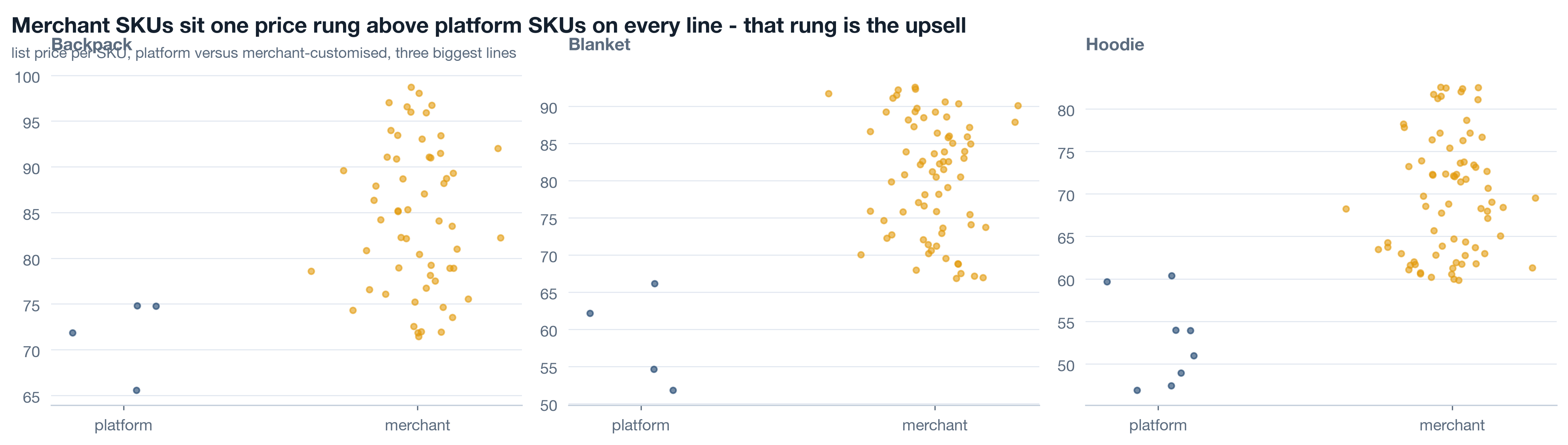 Three panels, one per top product line, each scattering SKU list prices in two columns: platform SKUs in navy on the left and merchant SKUs in amber on the right. In every panel the amber cloud sits above the navy one.