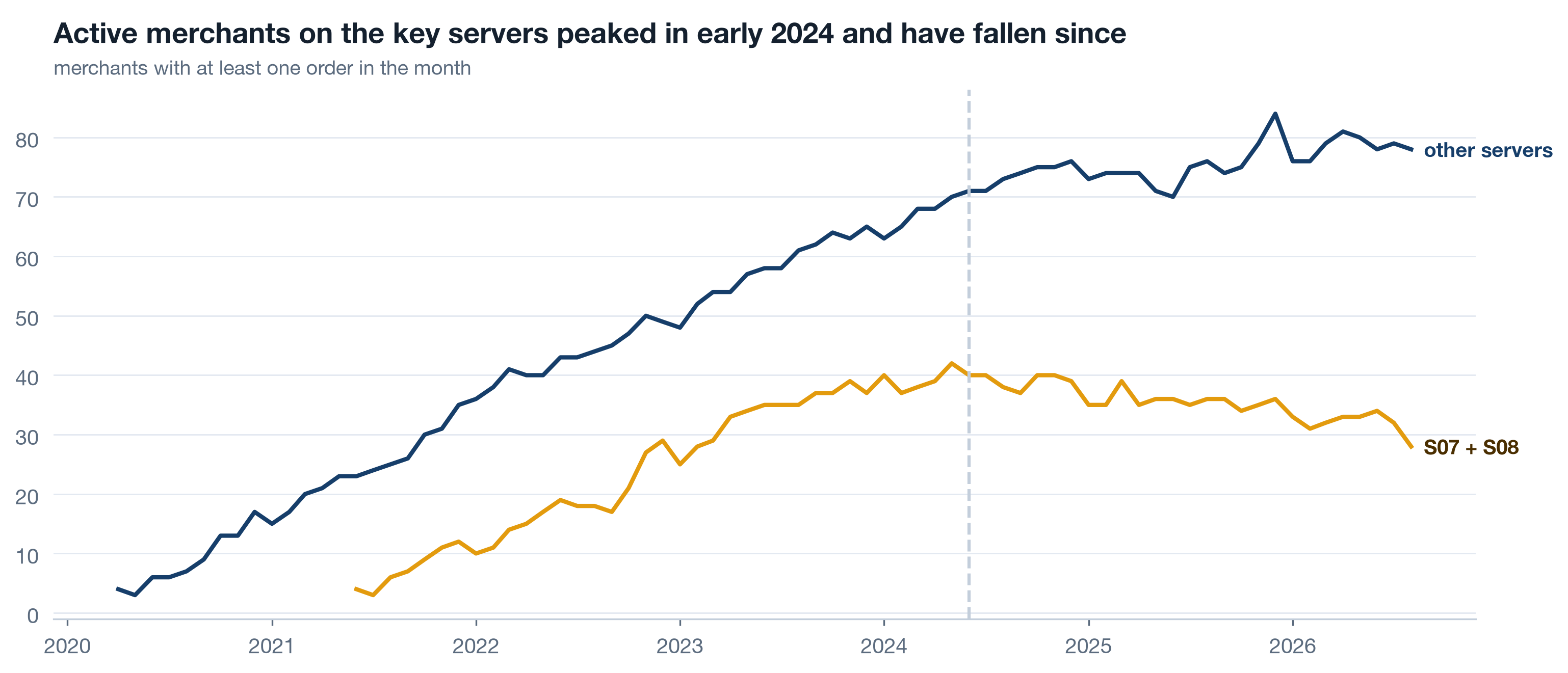 Line chart of active merchants per month, 2020 to 2026, for other servers and for S07 plus S08. The key-server line climbs through 2023, then declines after the dashed June 2024 marker while the other-server line stays roughly level.