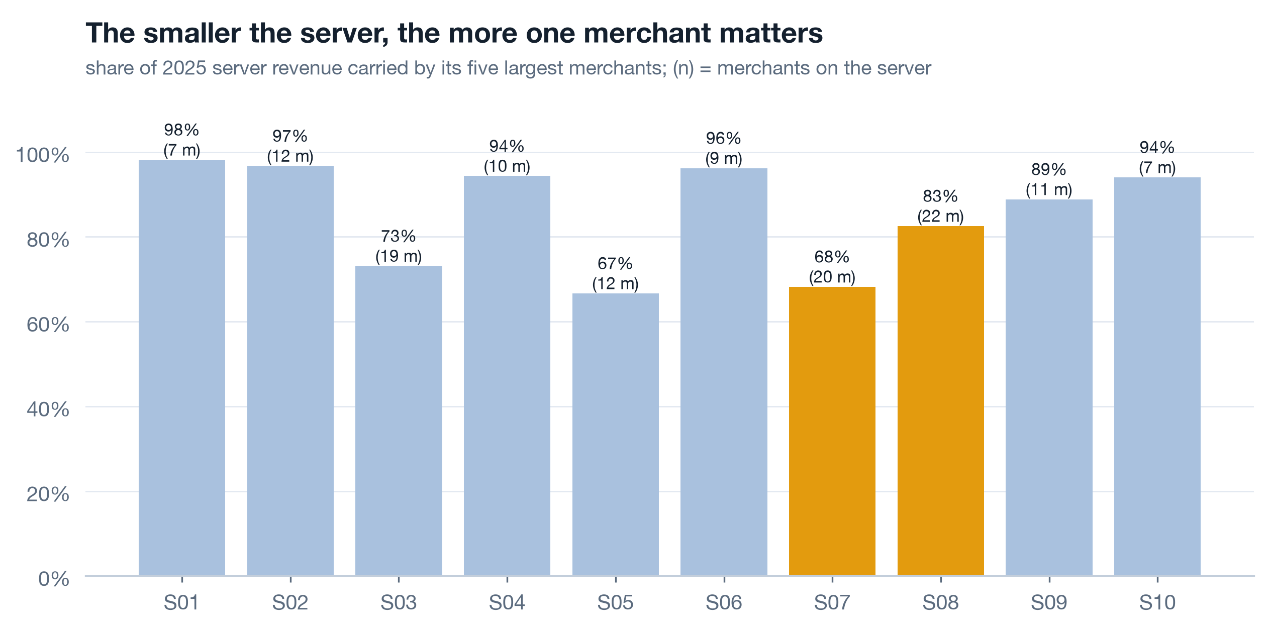 Bar chart of top-5 merchant share of server revenue in 2025, one bar per server, key servers in amber. Small servers sit near 100 percent with under ten merchants each; S03, the largest, is lowest at 73 percent across 19 merchants.