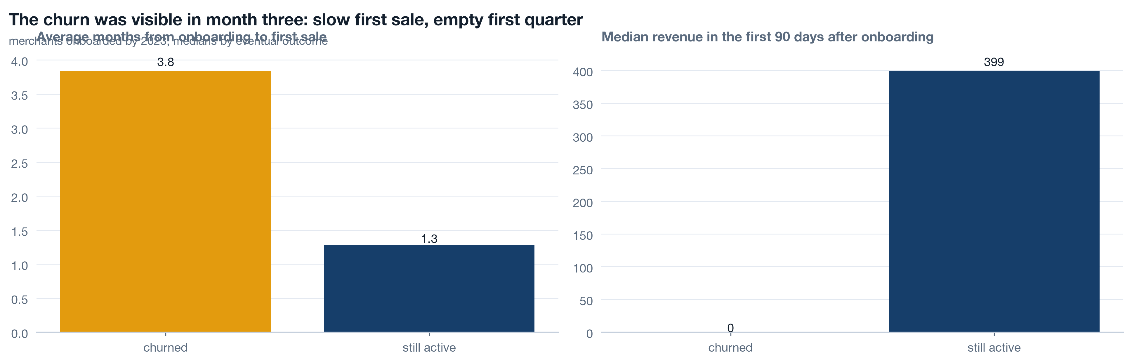 Two bar charts comparing merchants onboarded by 2023 who later churned against those still active. Left: average months from onboarding to first sale, 3.8 for churned versus 1.3 for still active. Right: median revenue in the first 90 days, 0 for churned versus 399 for still active.