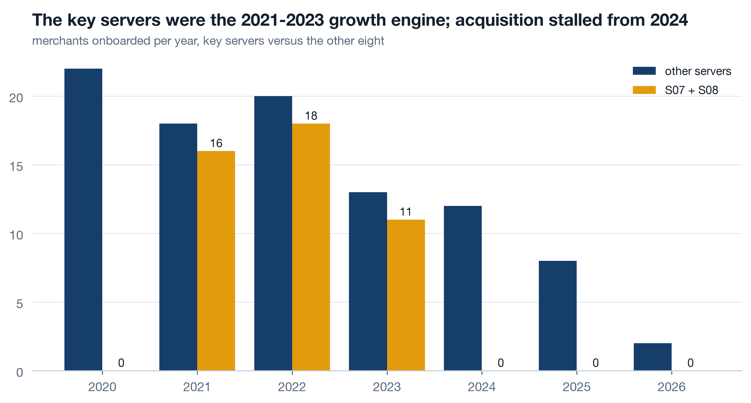 Grouped bar chart of merchants onboarded per year 2020 to 2026. S07 and S08 onboarded 16, 18 and 11 merchants in 2021, 2022 and 2023 and none in any other year. Other servers onboarded between 22 and 8 per year through 2025, and 2 in 2026.