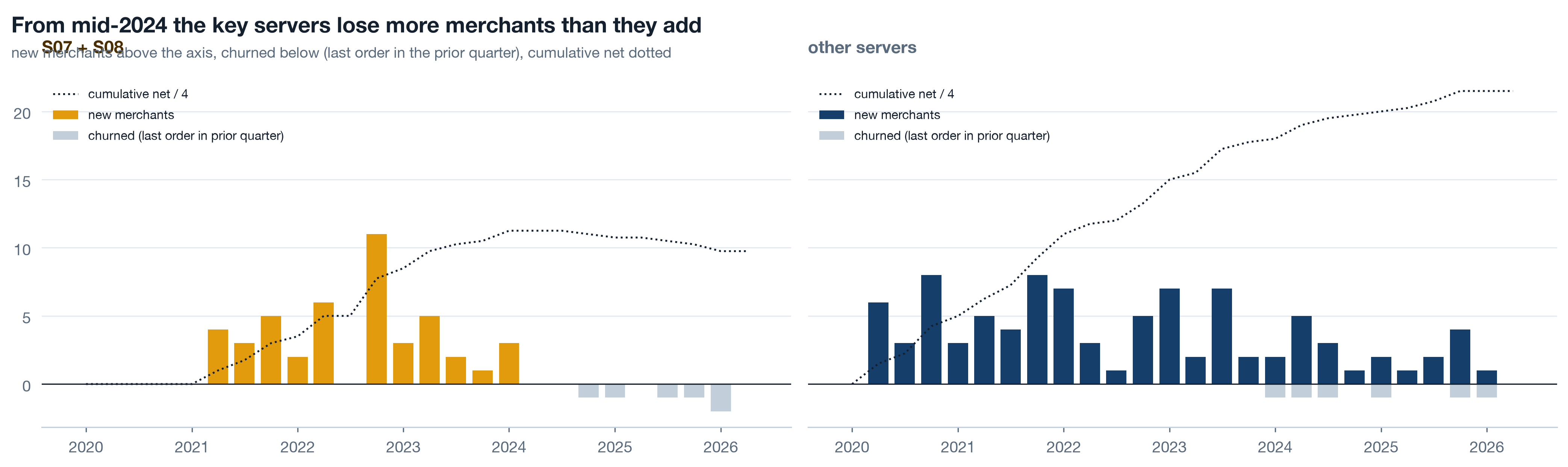 Two panels of quarterly bars, 2020 to 2026. New merchants above the axis, churned merchants below, with a dotted cumulative net line. On S07 plus S08 the new bars stop after 2023 and the churned bars grow from mid-2024, so the net line turns down. On other servers new and churned roughly balance.