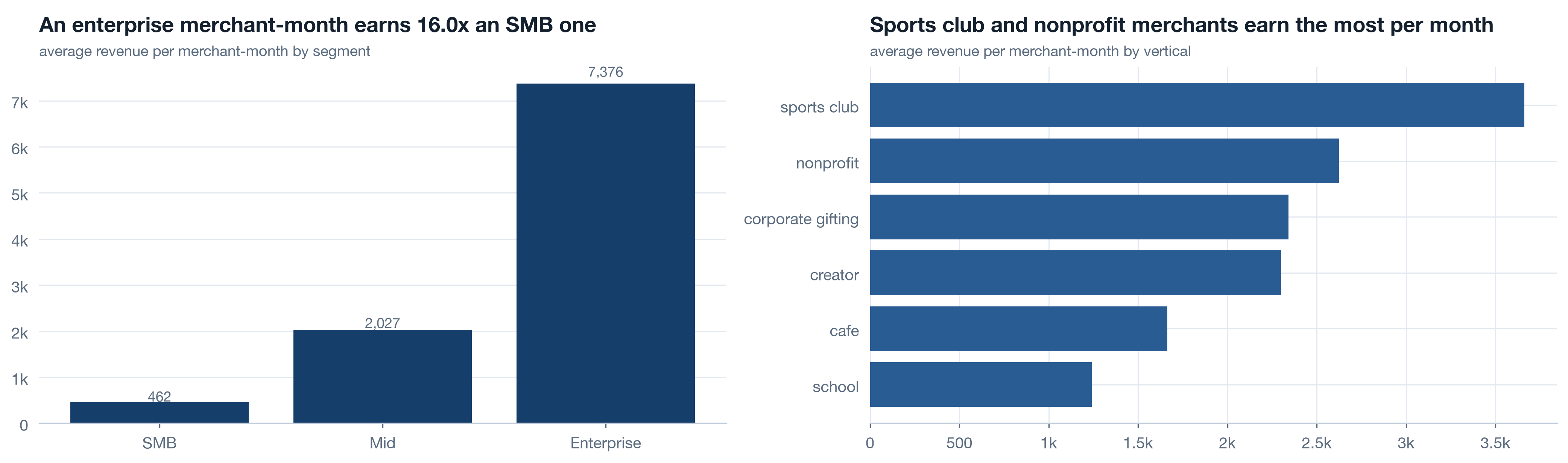 Two bar charts of average revenue per merchant-month. Left by segment: SMB 462, Mid 2,027, Enterprise 7,376. Right by vertical, sorted: school lowest at 1,241, sports club highest at 3,661.