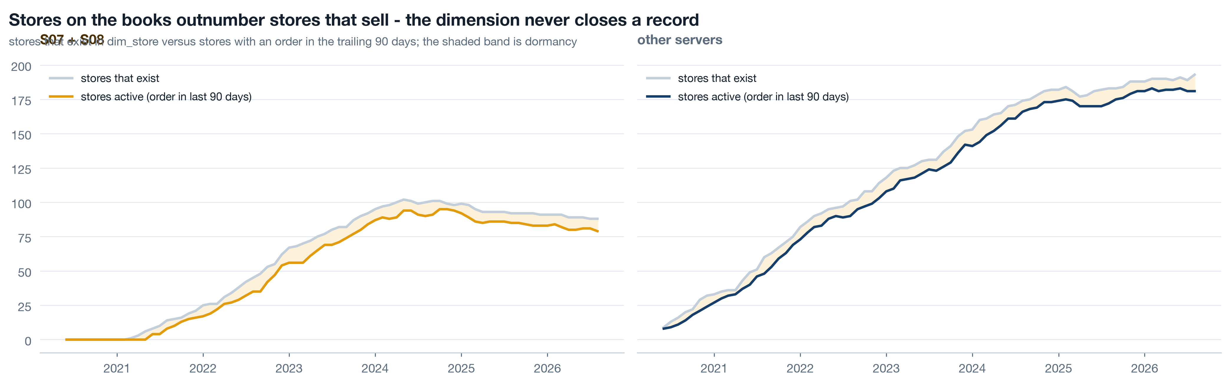 Two panels, S07 plus S08 and other servers, 2020 to 2026. In each, a pale line of existing stores and a coloured line of stores active in the last 90 days, with the gap shaded. On the key servers the shaded dormancy band widens through 2025 and 2026; on other servers it stays thin.