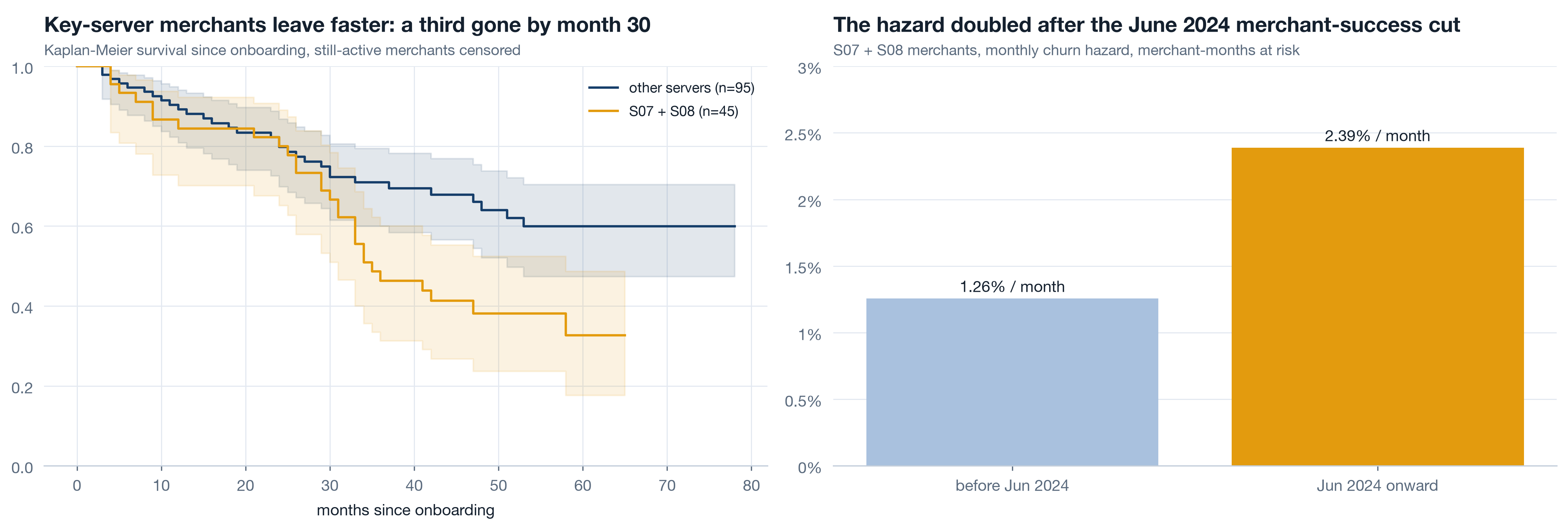 Left: Kaplan-Meier survival curves since onboarding for other servers and for S07 plus S08, with confidence bands; the key-server curve falls faster. Right: monthly churn hazard for key-server merchants, 1.26 percent per month before June 2024 and 2.39 percent per month from June 2024 onward.