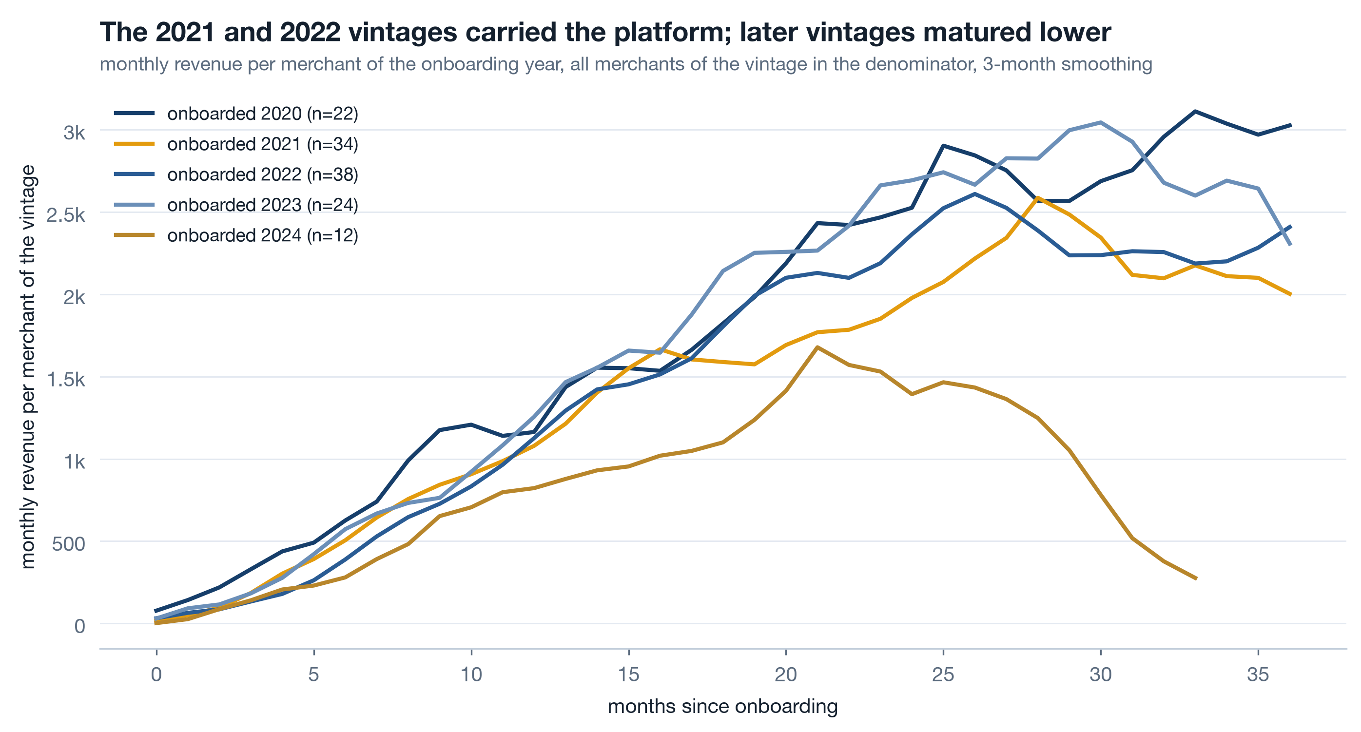 Line chart of monthly revenue per merchant of each onboarding vintage, 2020 to 2024, over 36 months since onboarding. The 2021 and 2022 vintages climb highest; the 2023 and 2024 vintages sit lower at every month of age.