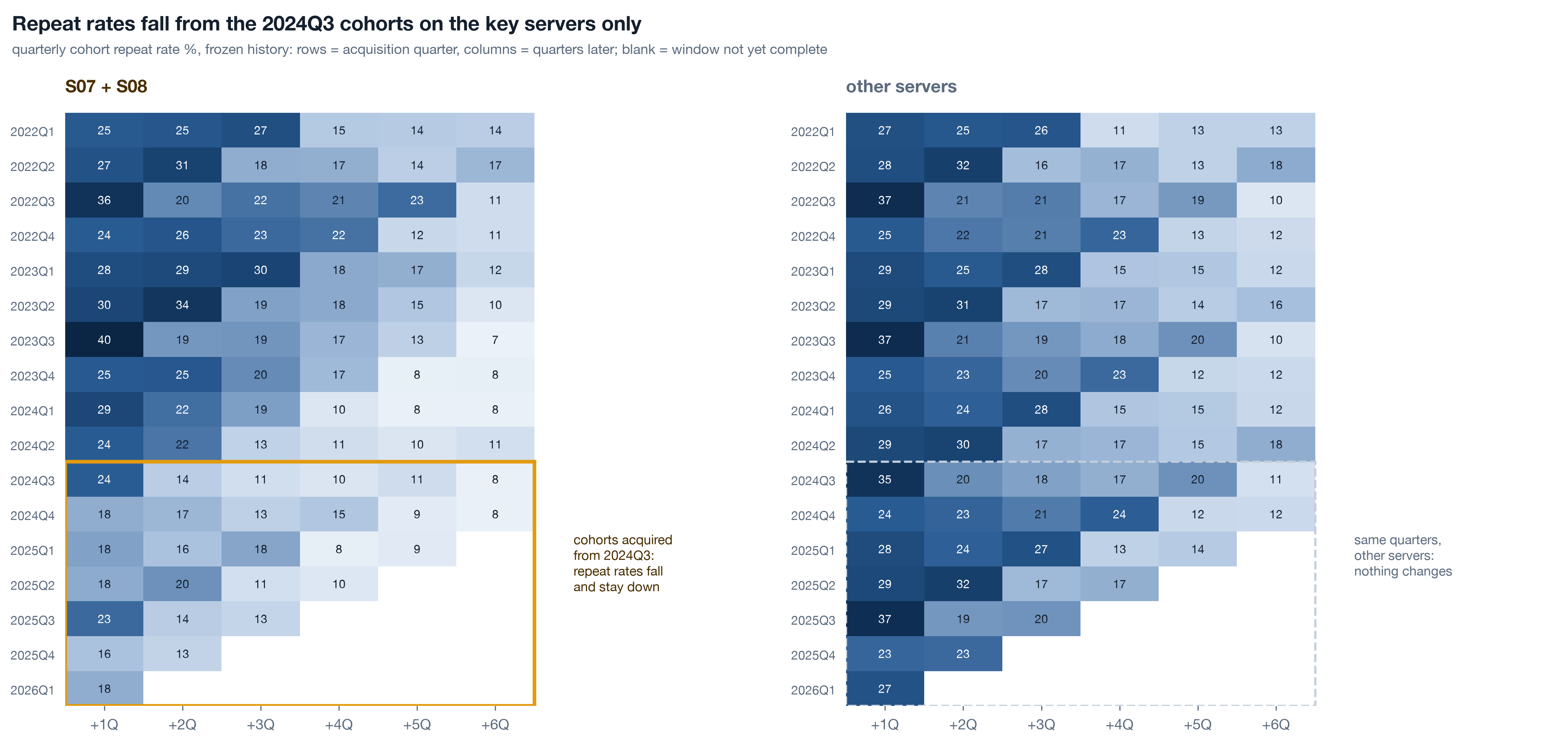 Two heatmaps of quarterly cohort repeat rate, S07 plus S08 and other servers, cohorts 2021Q3 onward by plus one to plus six quarters. On the key servers the rows from 2024Q3 onward are visibly paler than the rows above them. On the other servers the shading is even down the whole triangle. The bottom-right of each triangle is blank.
