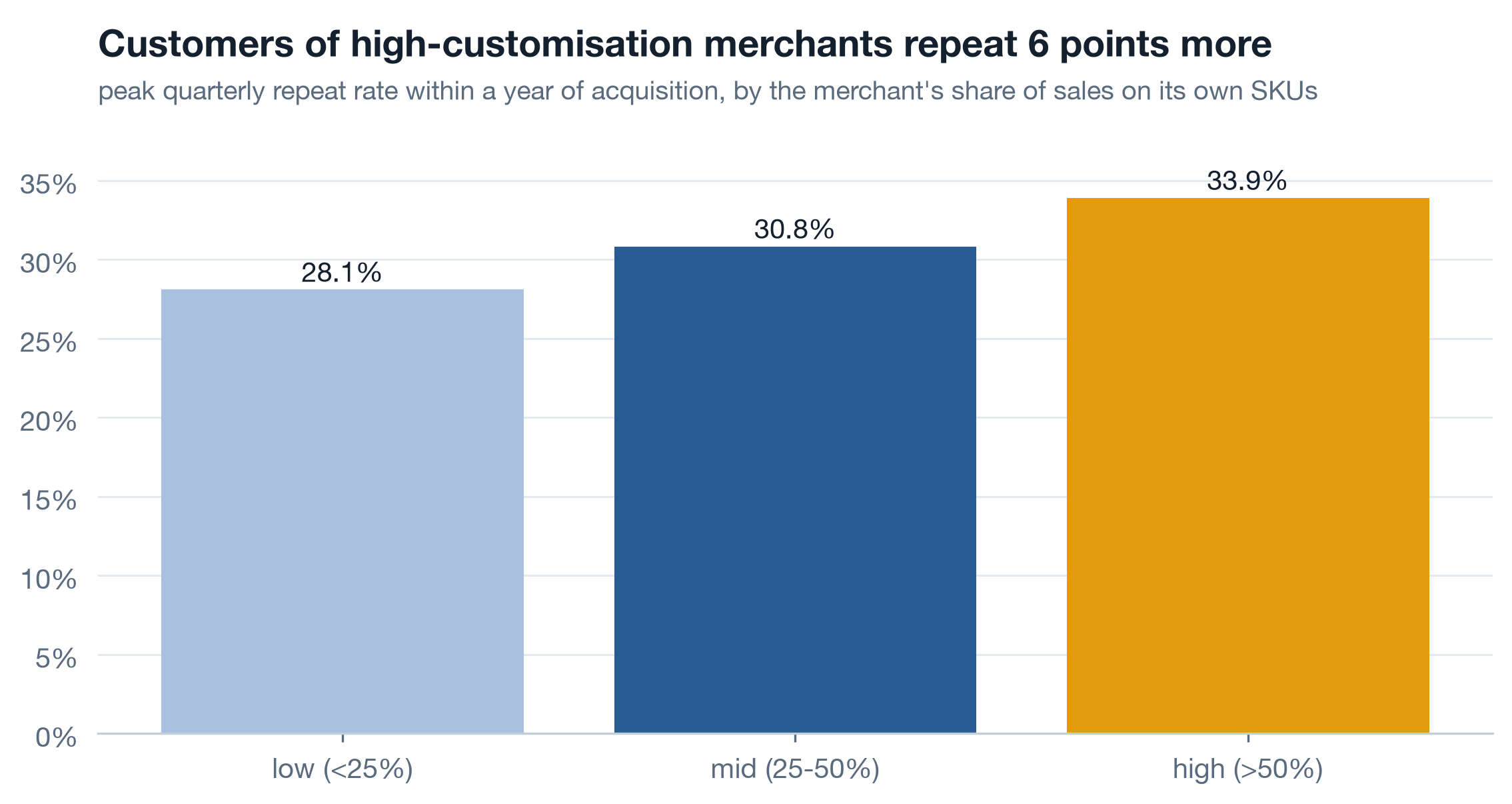 Three bars of peak quarterly repeat rate within a year by the merchant's customisation share: low under 25 percent at 28.1, mid 25 to 50 percent at 30.8, high over 50 percent at 33.9.