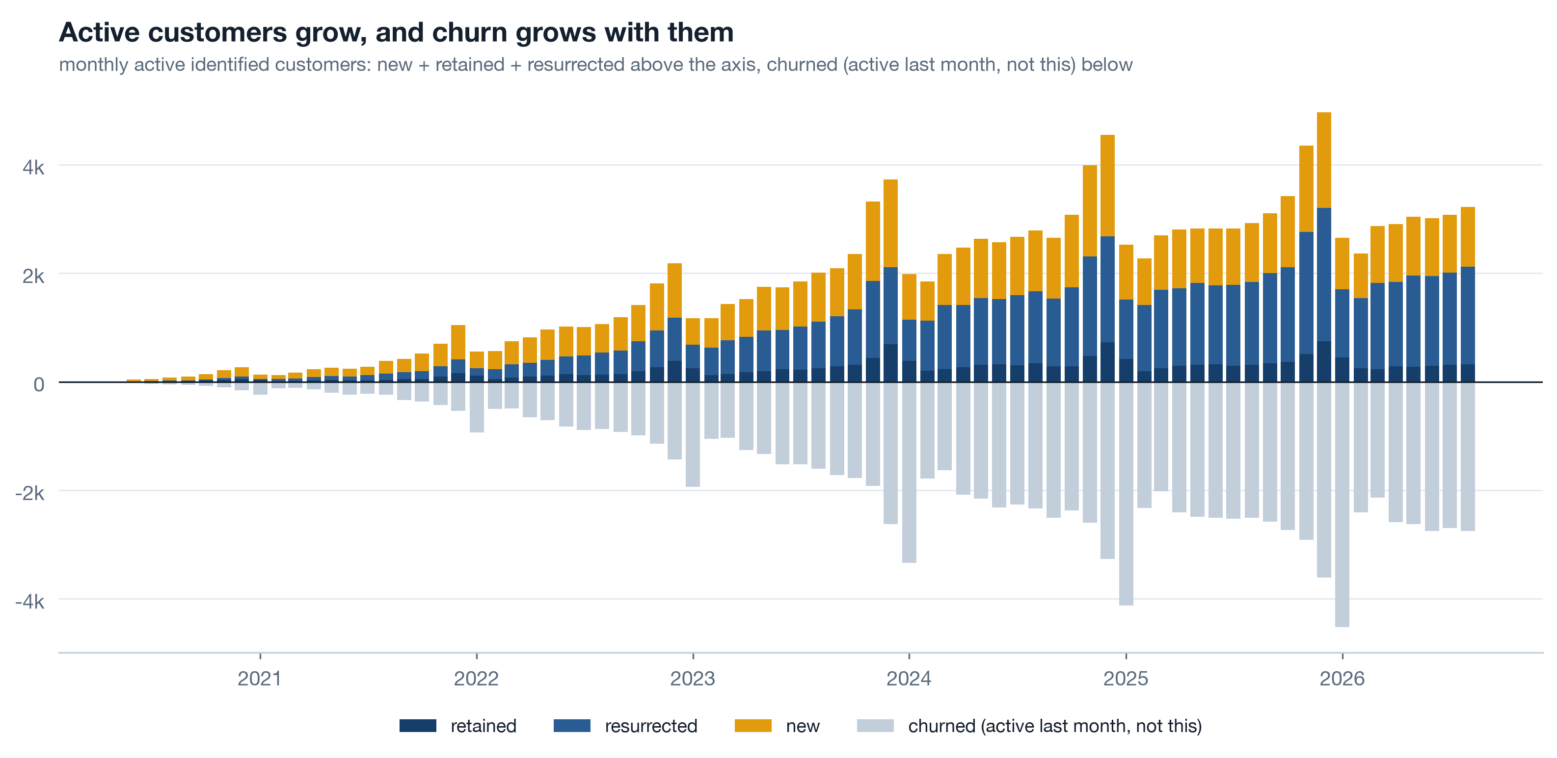 Stacked monthly bars 2020 to 2026 of active identified customers: retained, resurrected and new above the axis, churned below. The stack grows through 2023 and the churned bars deepen from late 2024 while new shrinks.