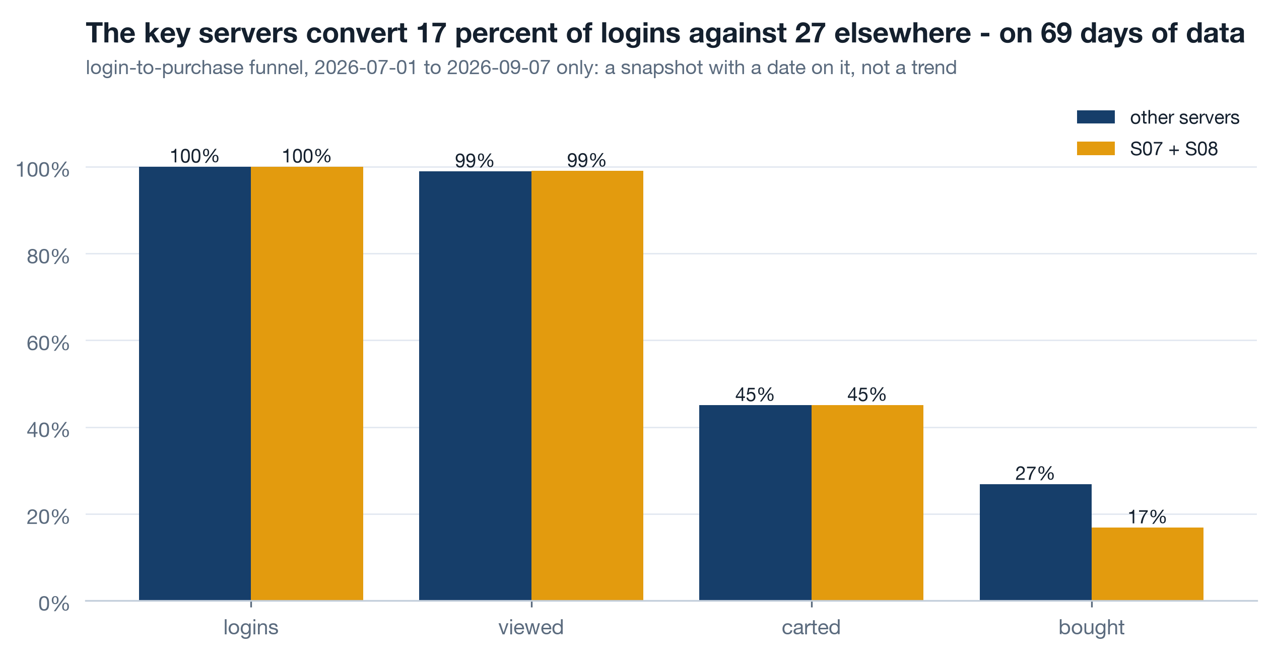 Grouped bars of the login-to-purchase funnel for other servers and S07 plus S08, 2026-07-01 to 2026-09-07 only. Both groups view products on 99 percent of logins and add to cart on 45 percent. Purchase: 26.9 percent of logins on other servers, 16.8 percent on S07 plus S08.