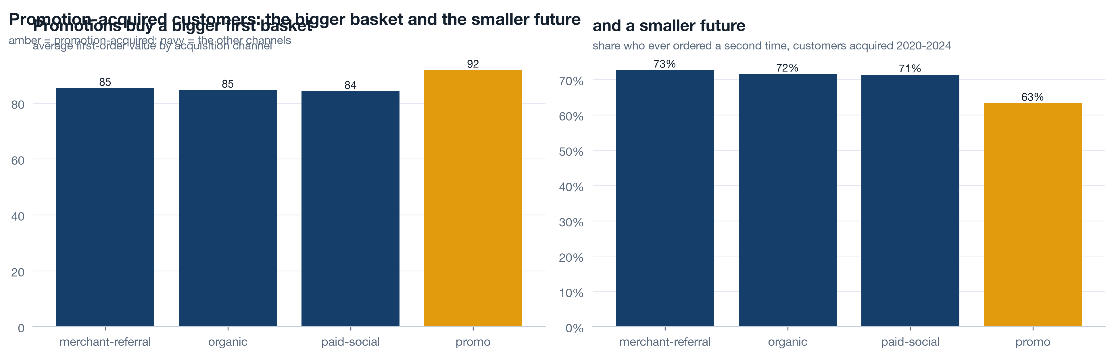Two bar charts by acquisition channel. Average first basket: promo 91.8, the others between 84.3 and 85.4. Share who ever ordered a second time: promo 63.4 percent, the others between 71.4 and 73.4 percent.
