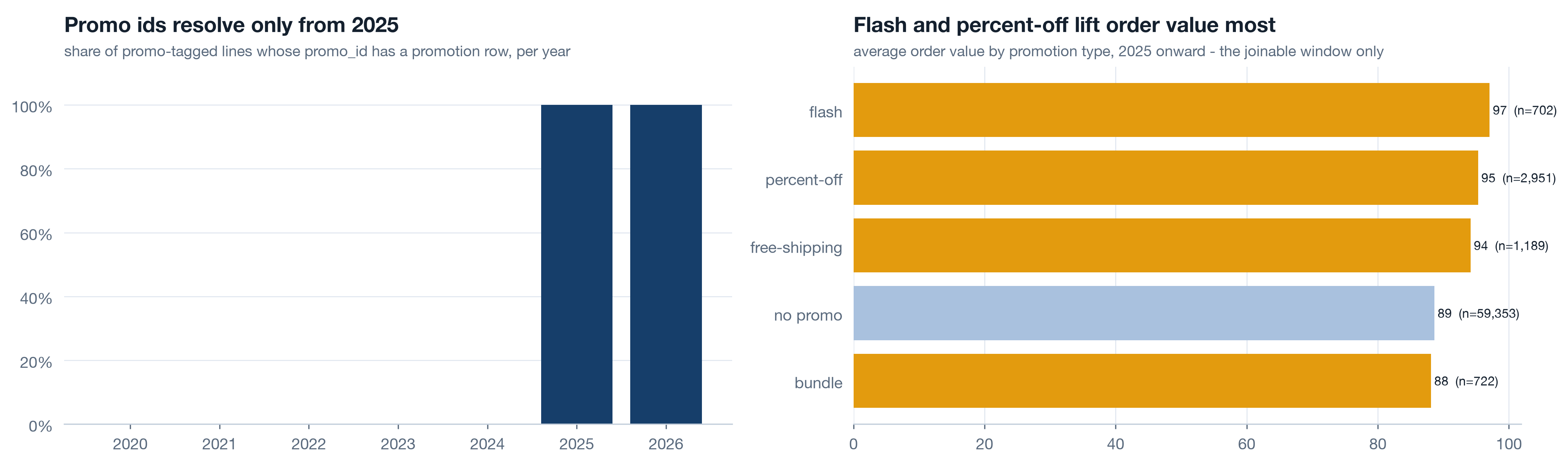 Left: share of promo-tagged order lines whose promo id resolves to a promotion row, by year - zero through 2024 and near 100 percent from 2025. Right: average order value by promotion type for 2025 onward, joinable window only, with no-promo orders as the baseline.
