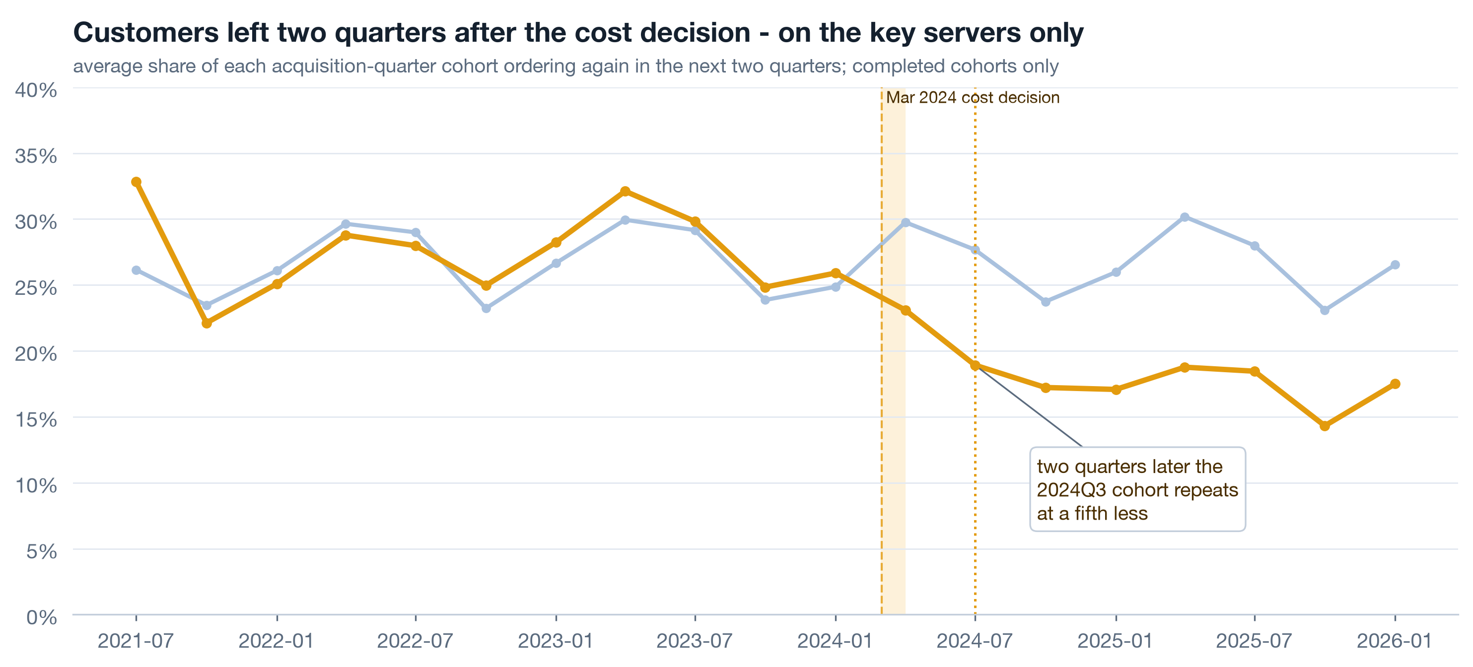 Line chart of average repeat rate in the two quarters after acquisition, by acquisition quarter, 2021Q3 to 2025Q4. The other-server line stays near 27 percent throughout. The S07 plus S08 line runs level with it until the 2024Q2 cohort, then falls from the 2024Q3 cohort onward to around 17 percent. A dashed vertical marks the March 2024 cost decision.