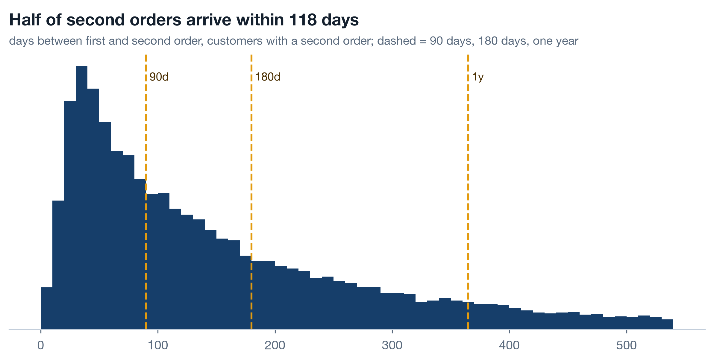 Histogram of days between first and second order for customers with a second order, up to 540 days, with dashed markers at 90, 180 and 365 days. The distribution peaks early and has a long right tail; the median is 118 days.