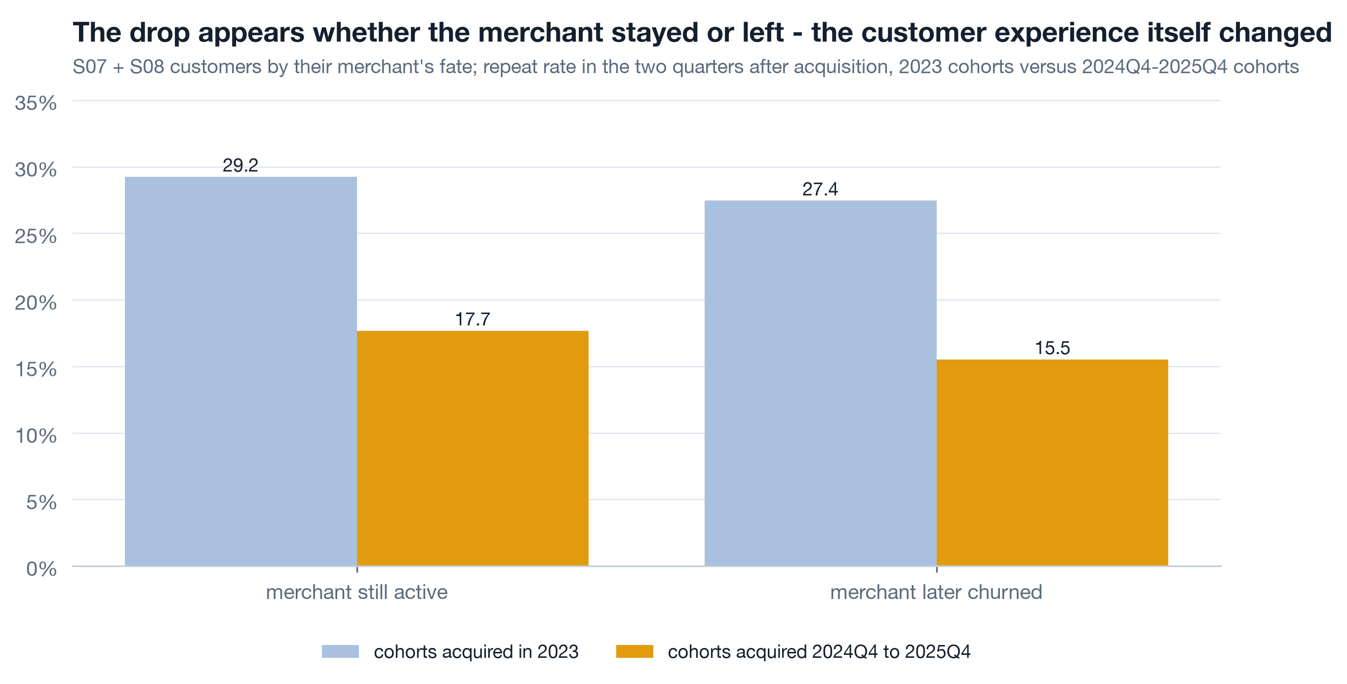 Grouped bars of repeat rate in the next two quarters for S07 plus S08 customers, split by whether their merchant is still active or later churned. Still active: 29.2 percent for 2023 cohorts, 17.7 for 2024Q4 to 2025Q4 cohorts. Later churned: 27.4 to 15.5. The drop is about 12 points in both groups.
