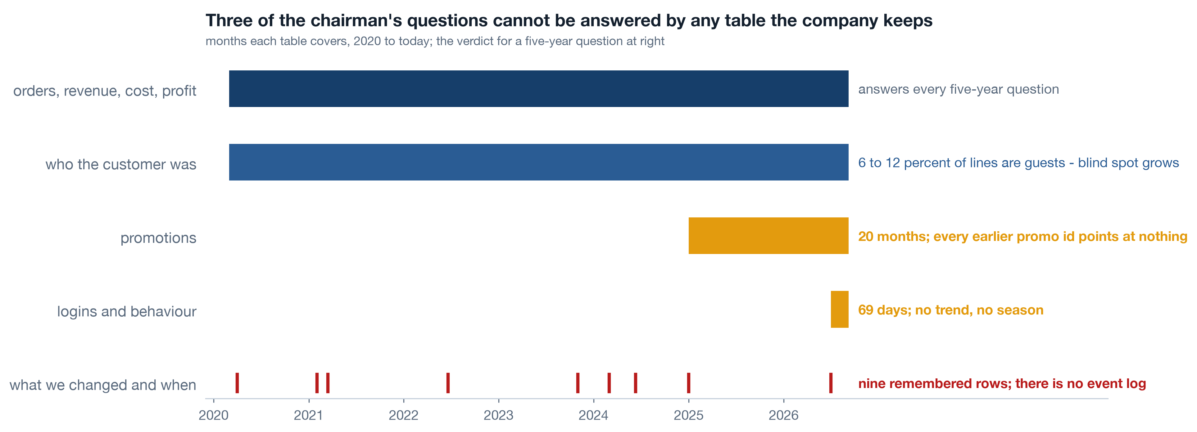 Timeline of what each table covers 2020 to 2026: orders and customers span the full period, promotions only from 2025, logins only 69 days, and the event log is nine remembered rows.