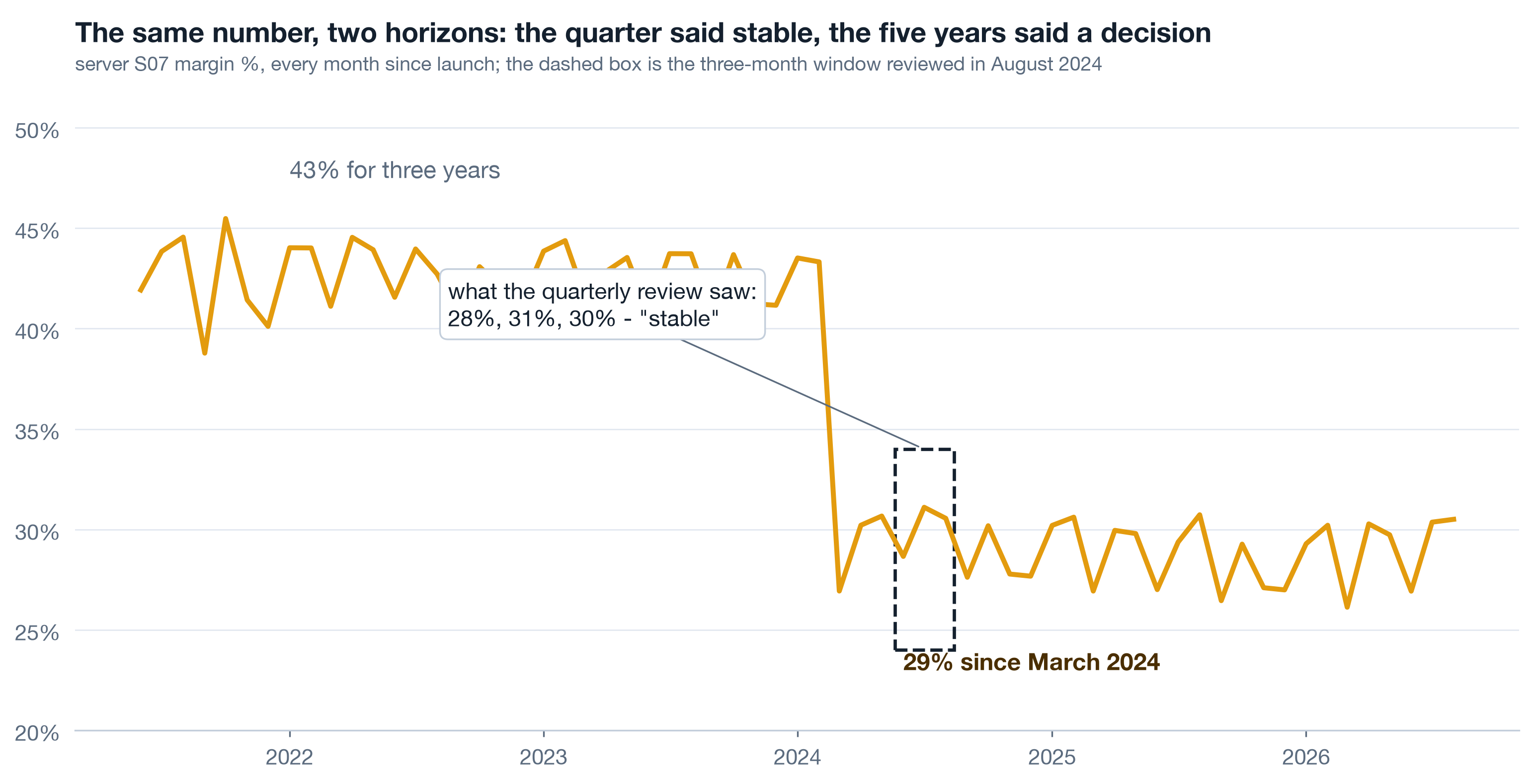 Server S07 margin percent every month since launch: about 43 percent for three years, then 29 percent since March 2024. A dashed box marks the three months reviewed in August 2024, reading 28, 31 and 30 percent, labelled stable.