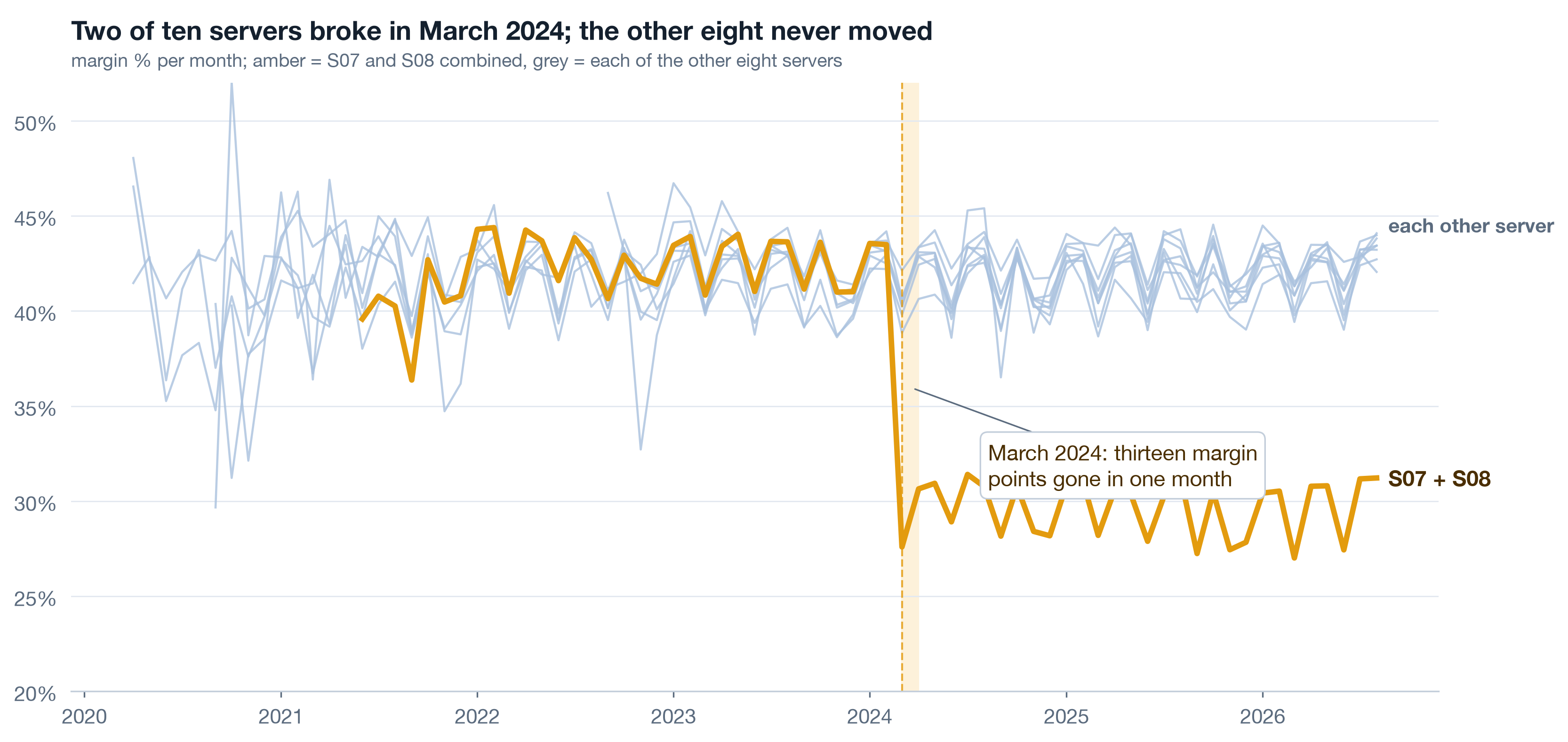 Margin percent per month for every server: the two key servers combined in amber drop from about 43 to 30 percent in March 2024, while the eight other servers in grey stay flat around 42 percent.
