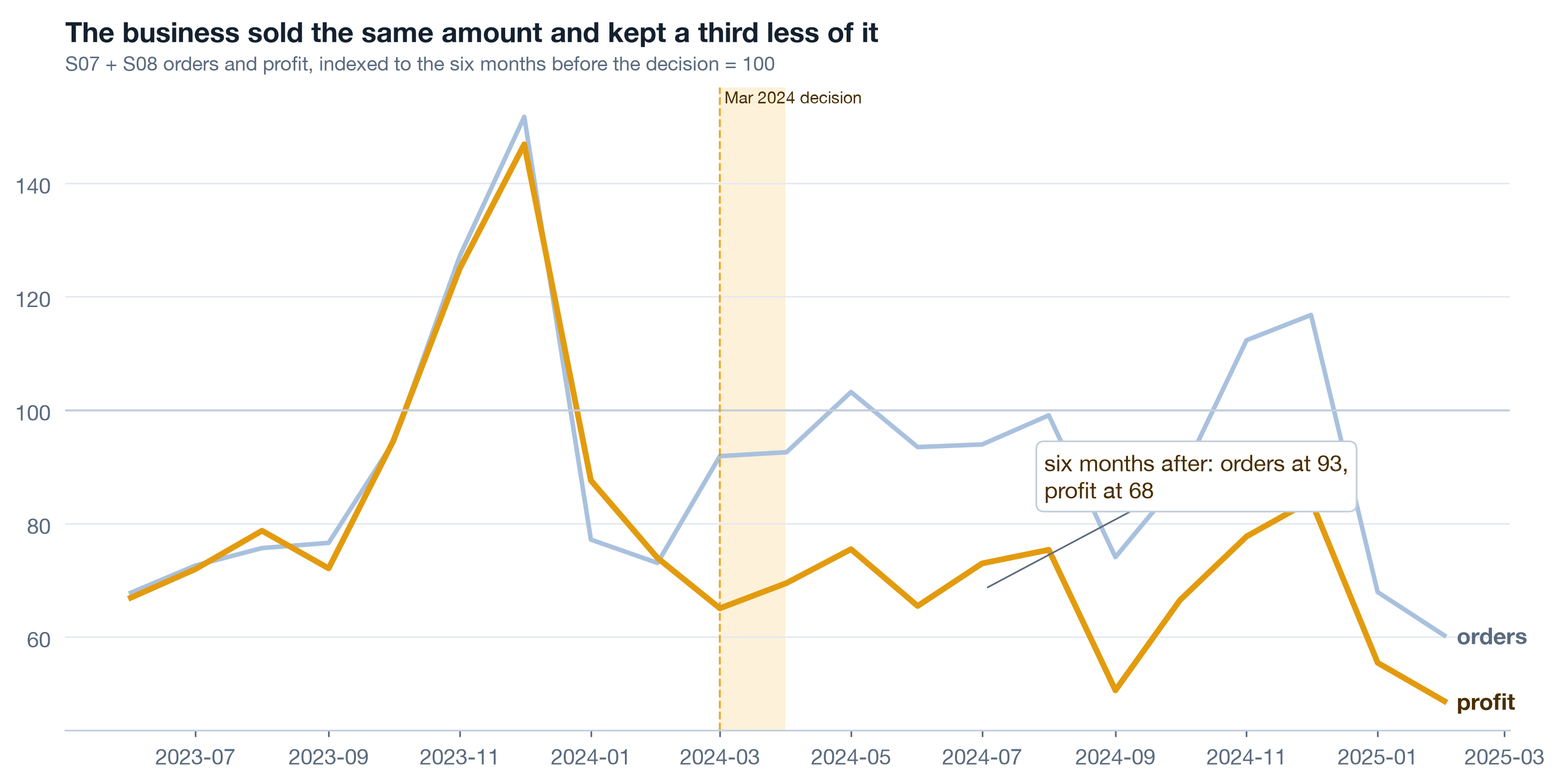 Orders and profit on S07 and S08 indexed to the six months before March 2024: orders stay near 100 while profit falls to about 68.