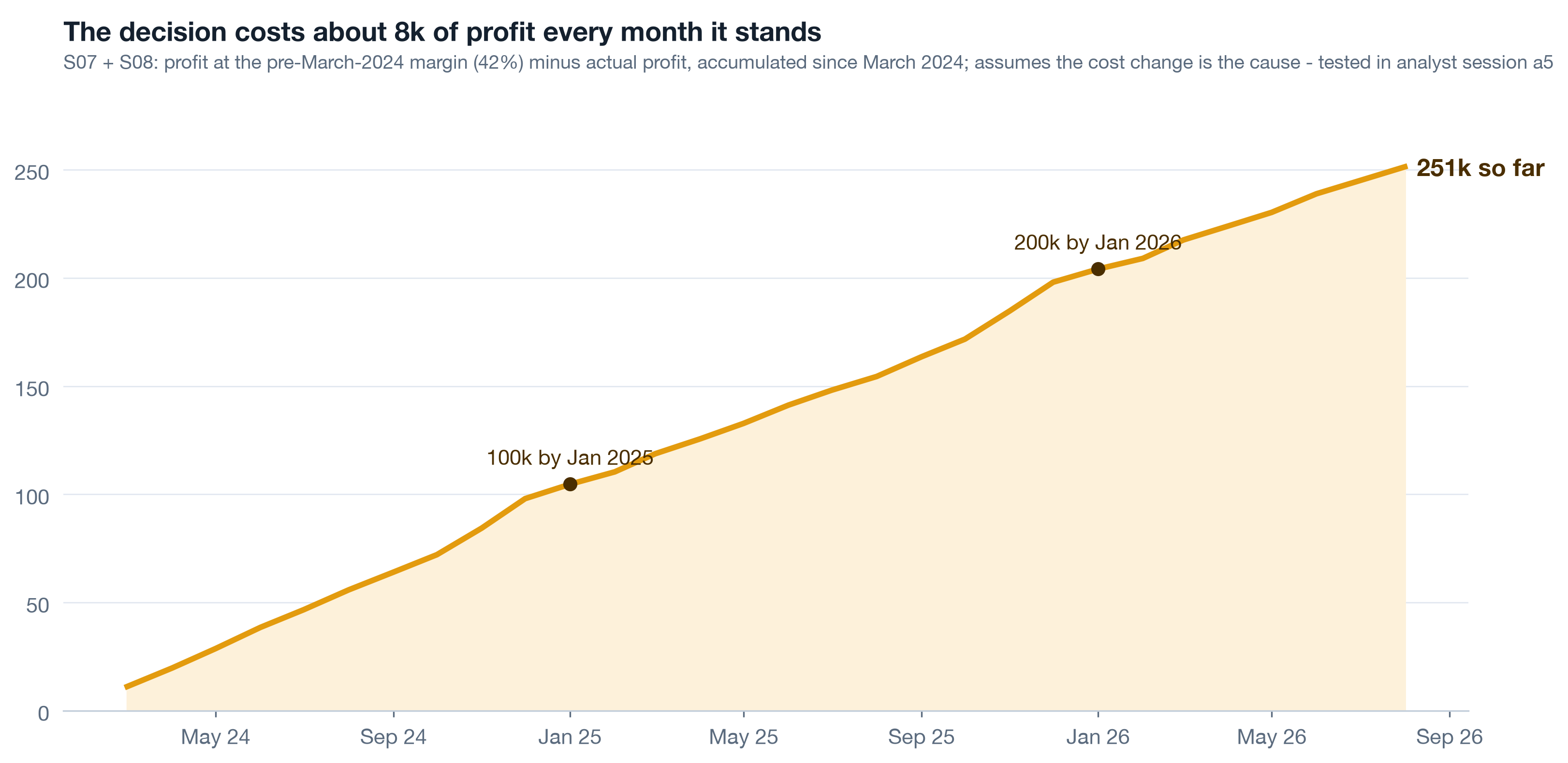 Cumulative profit gap on S07 and S08 at the pre-shift margin since March 2024, reaching 100k by January 2025, 200k by January 2026 and 251k by August 2026.