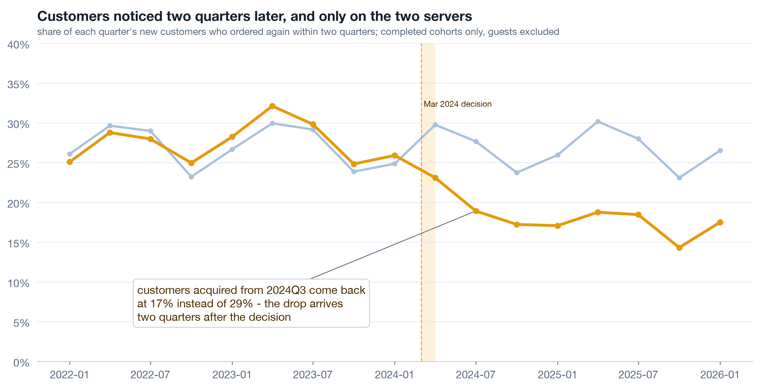 Repeat rate within two quarters by acquisition quarter: the key servers fall from about 29 percent to 17 percent starting with the 2024Q3 cohort while the other servers hold near 27.
