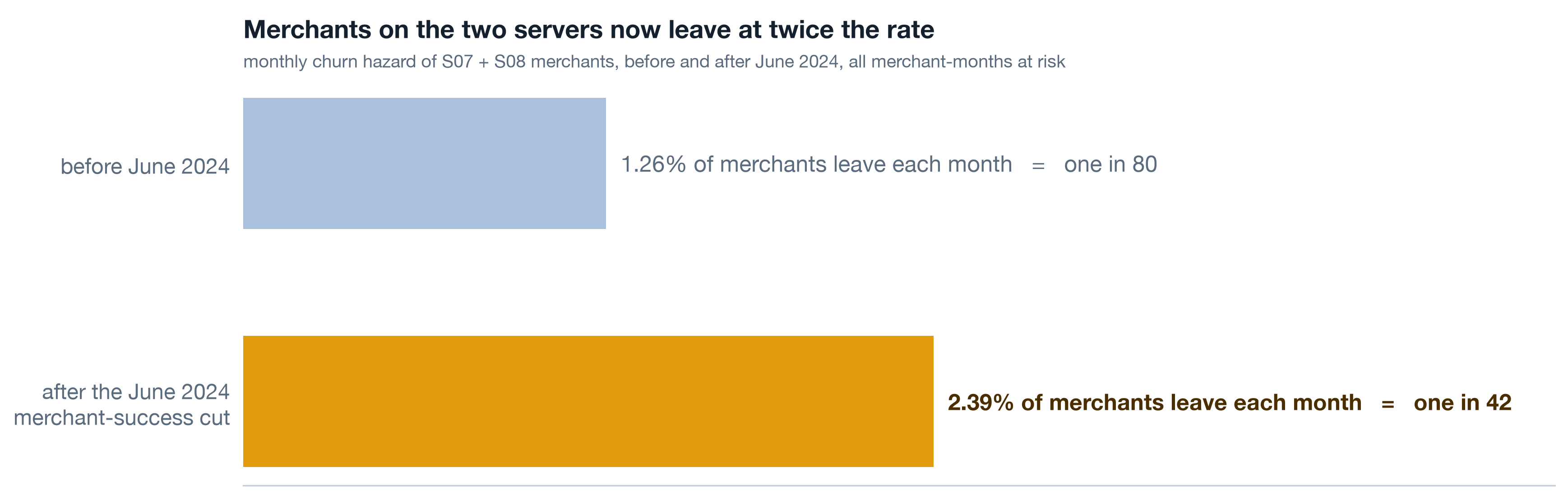 Monthly merchant churn hazard on S07 and S08: 1.26 percent before June 2024, one in 80, against 2.39 percent after, one in 42.