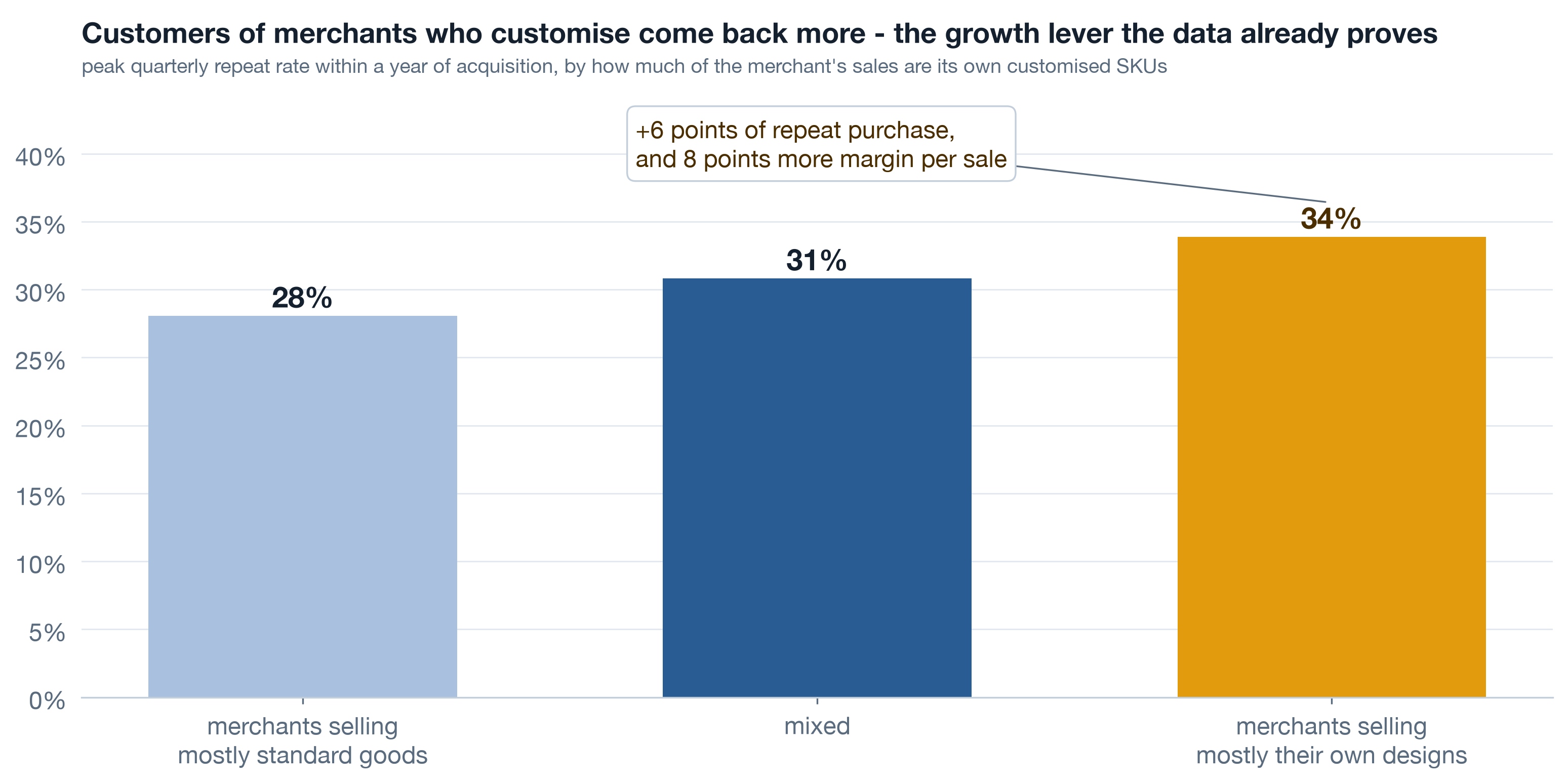 Peak repeat rate by merchant customisation: 28 percent for merchants selling mostly standard goods, 31 mixed, 34 for merchants selling mostly their own designs.