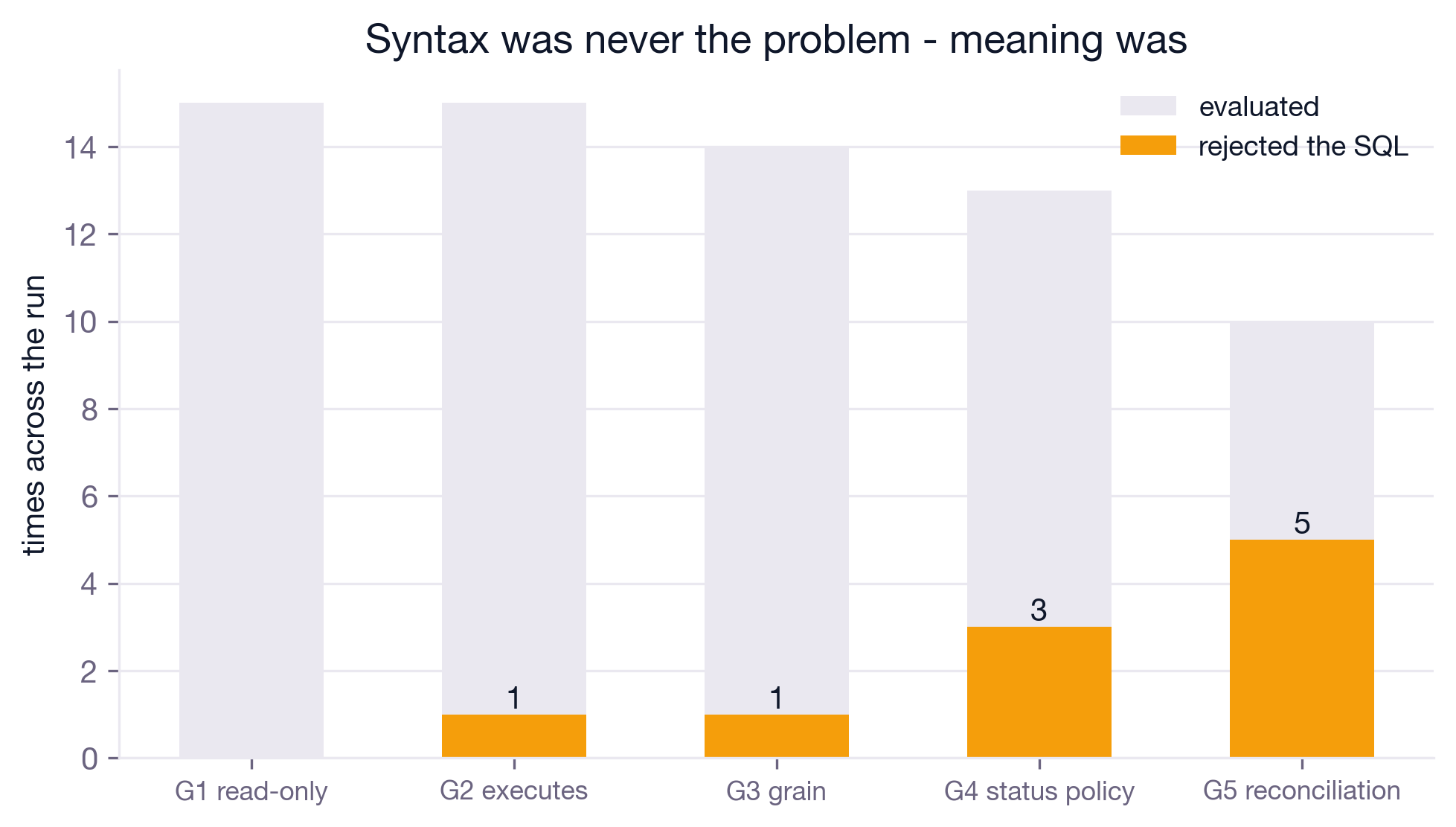 Bar chart of how many times each of the five checks was evaluated and how many times it rejected the SQL. G1 never rejected anything, G2 rejected once, G3 once, G4 three times, G5 five times.