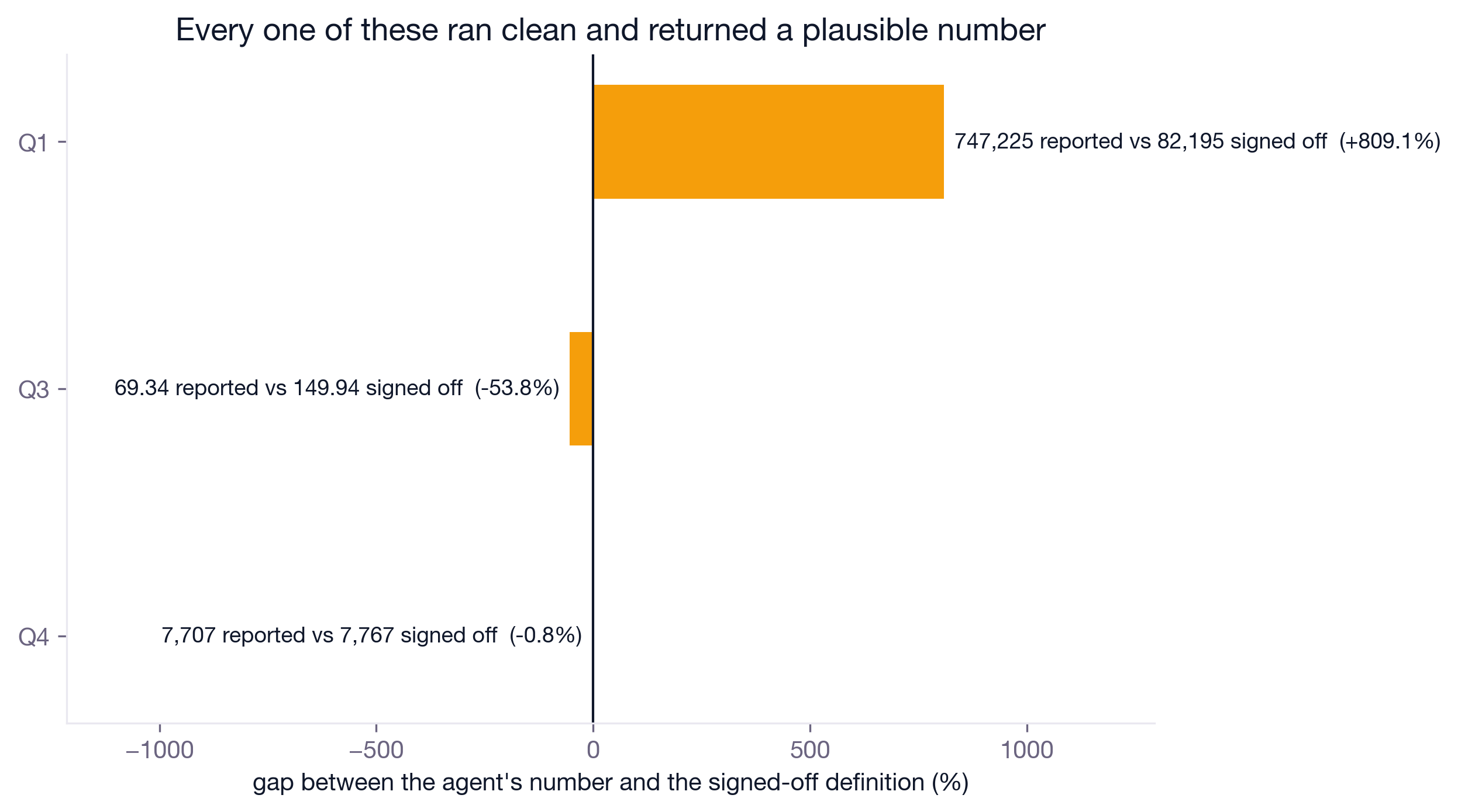 Bar chart of the gap between the agent's first reportable number and the signed-off definition: Q1 plus 809 percent, Q3 minus 53.8 percent, Q4 minus 0.8 percent.
