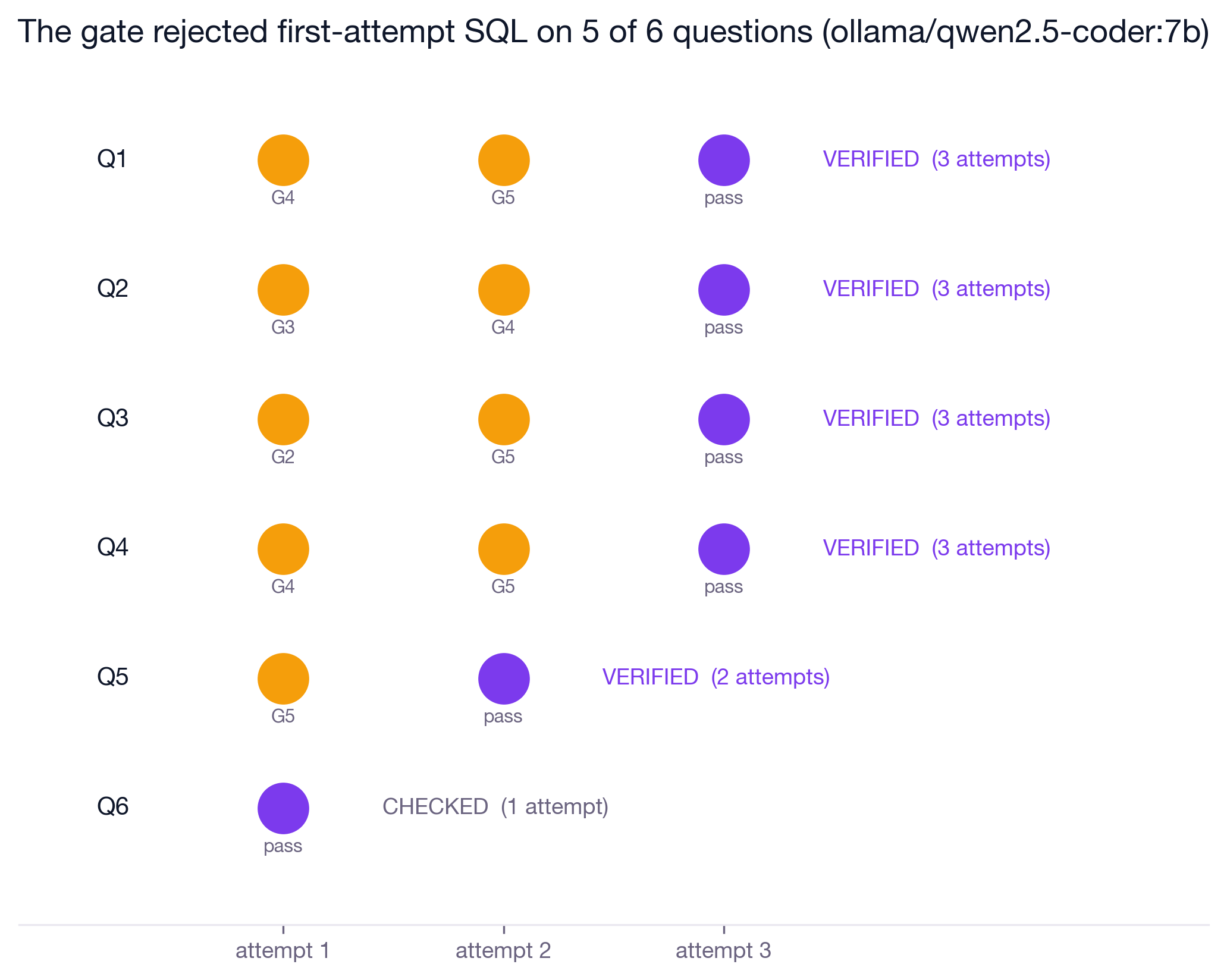 Dot chart of six questions by attempt. Five questions were rejected on their first attempt, on checks G2 to G5, and reached VERIFIED by attempt two or three. The sixth passed the guards on attempt one and ended at CHECKED.