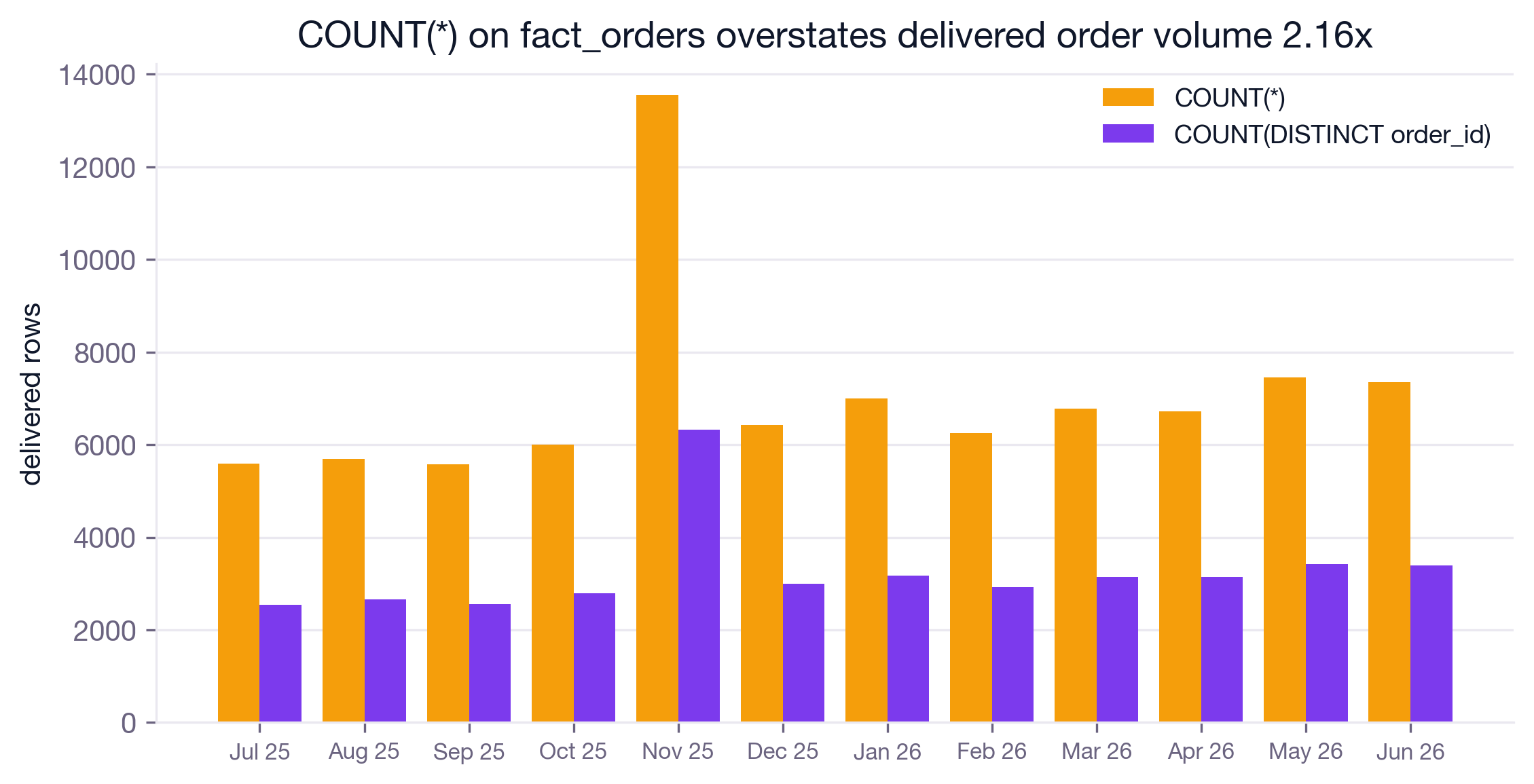 Grouped bar chart by month comparing COUNT star against COUNT DISTINCT order id on delivered rows; the line count is 2.16 times the order count every month.