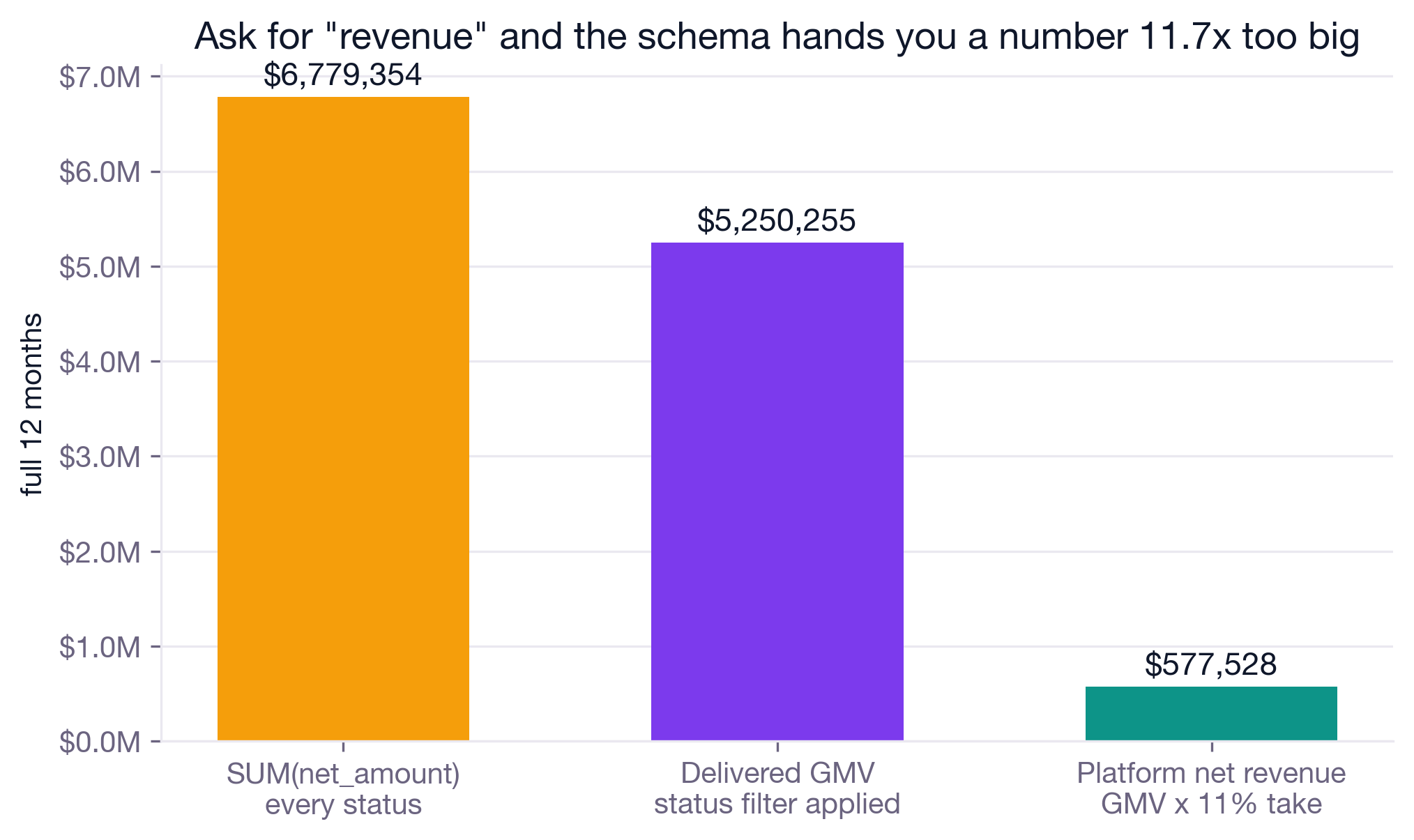 Bar chart: SUM of net_amount across every status is 6.78 million dollars, delivered GMV is 5.25 million, platform net revenue at an 11 percent take rate is 578 thousand.